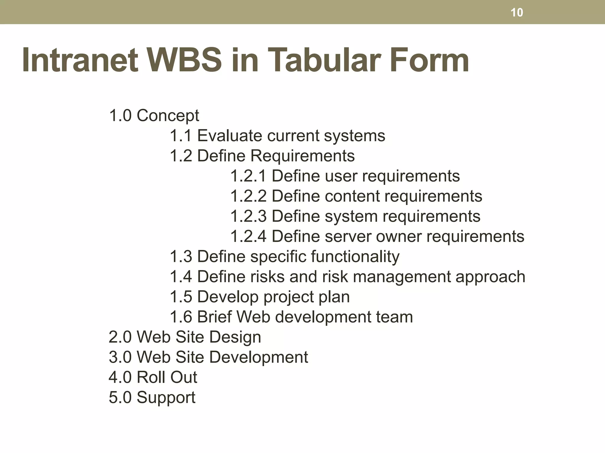 Intranet WBS in Tabular Form
1.0 Concept
1.1 Evaluate current systems
1.2 Define Requirements
1.2.1 Define user requirements
1.2.2 Define content requirements
1.2.3 Define system requirements
1.2.4 Define server owner requirements
1.3 Define specific functionality
1.4 Define risks and risk management approach
1.5 Develop project plan
1.6 Brief Web development team
2.0 Web Site Design
3.0 Web Site Development
4.0 Roll Out
5.0 Support
10
 