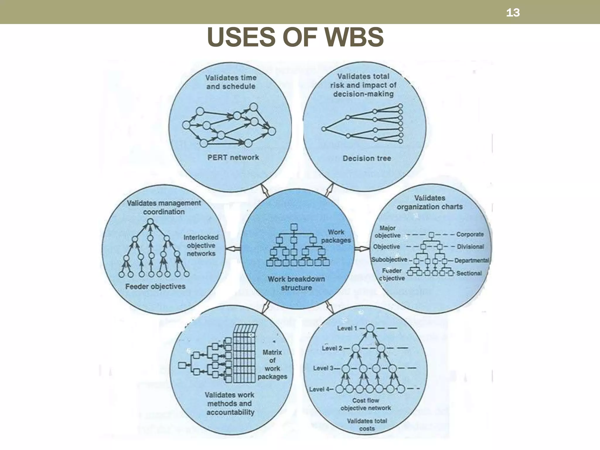 USES OF WBS
13
 