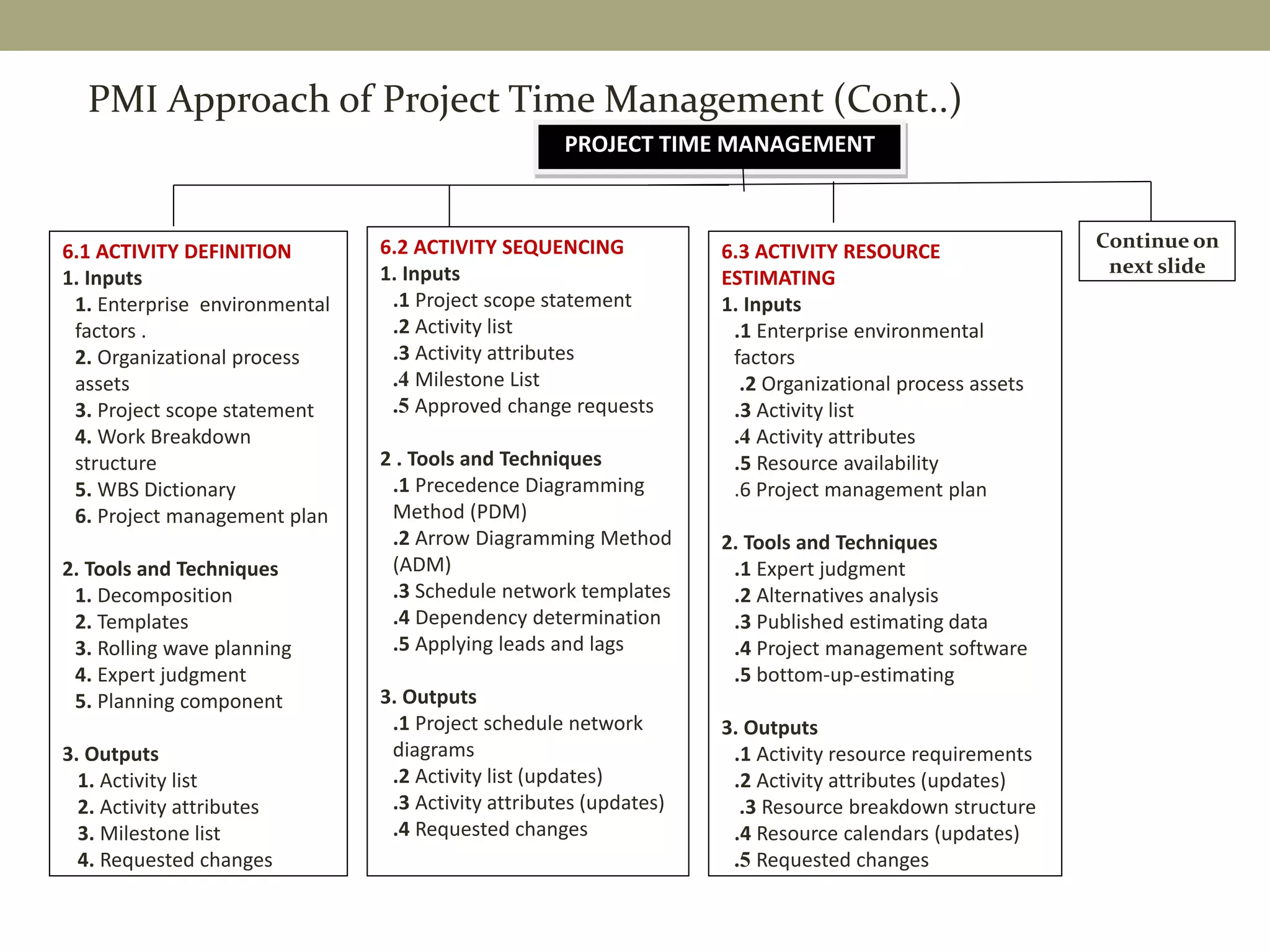PROJECT TIME MANAGEMENT
6.1 ACTIVITY DEFINITION
1. Inputs
1. Enterprise environmental
factors .
2. Organizational process
assets
3. Project scope statement
4. Work Breakdown
structure
5. WBS Dictionary
6. Project management plan
2. Tools and Techniques
1. Decomposition
2. Templates
3. Rolling wave planning
4. Expert judgment
5. Planning component
3. Outputs
1. Activity list
2. Activity attributes
3. Milestone list
4. Requested changes
6.2 ACTIVITY SEQUENCING
1. Inputs
.1 Project scope statement
.2 Activity list
.3 Activity attributes
.4 Milestone List
.5 Approved change requests
2 . Tools and Techniques
.1 Precedence Diagramming
Method (PDM)
.2 Arrow Diagramming Method
(ADM)
.3 Schedule network templates
.4 Dependency determination
.5 Applying leads and lags
3. Outputs
.1 Project schedule network
diagrams
.2 Activity list (updates)
.3 Activity attributes (updates)
.4 Requested changes
6.3 ACTIVITY RESOURCE
ESTIMATING
1. Inputs
.1 Enterprise environmental
factors
.2 Organizational process assets
.3 Activity list
.4 Activity attributes
.5 Resource availability
.6 Project management plan
2. Tools and Techniques
.1 Expert judgment
.2 Alternatives analysis
.3 Published estimating data
.4 Project management software
.5 bottom-up-estimating
3. Outputs
.1 Activity resource requirements
.2 Activity attributes (updates)
.3 Resource breakdown structure
.4 Resource calendars (updates)
.5 Requested changes
Continue on
next slide
PMI Approach of Project Time Management (Cont..)
 