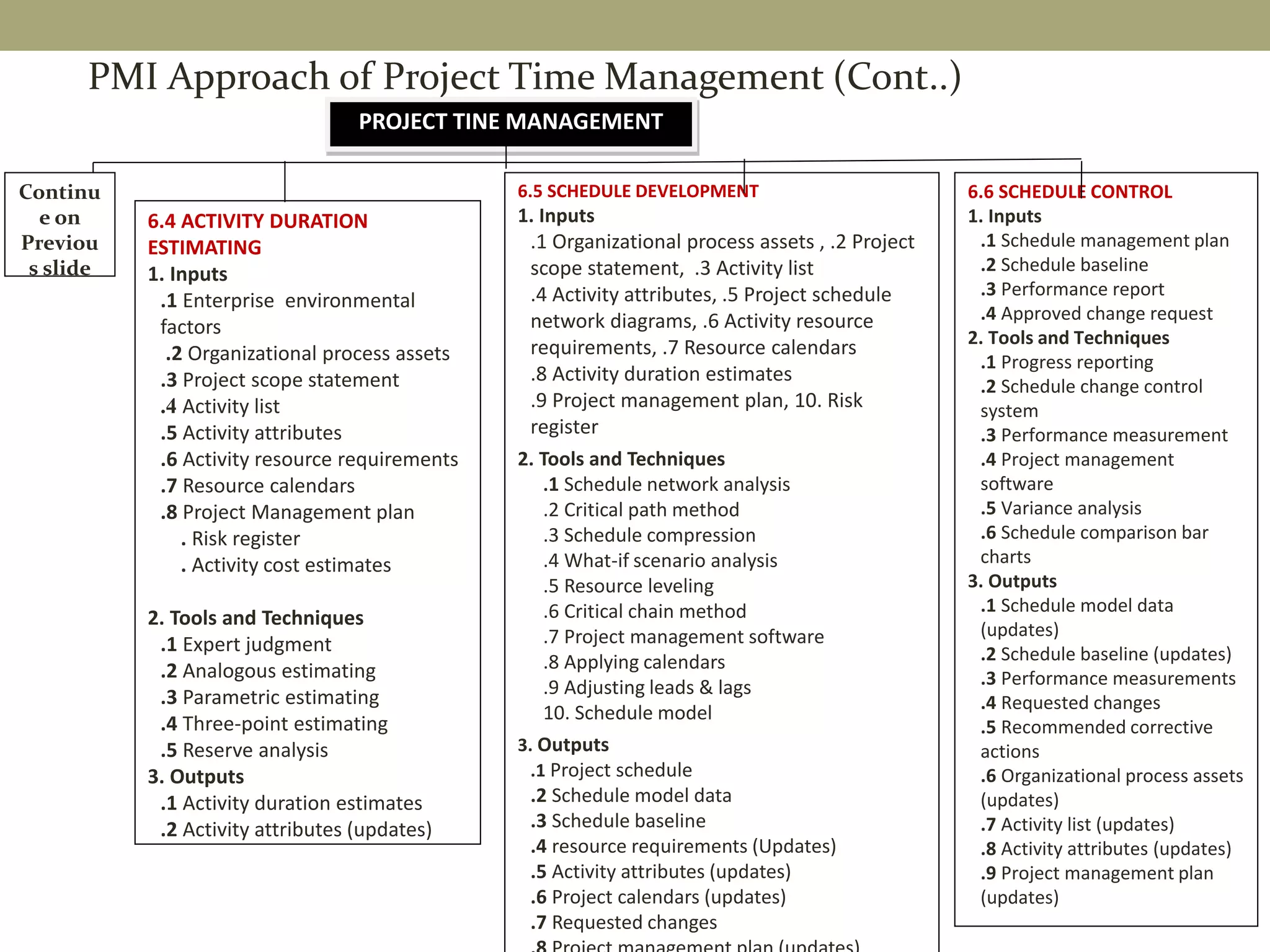 PMI Approach of Project Time Management (Cont..)
PROJECT TINE MANAGEMENT
6.4 ACTIVITY DURATION
ESTIMATING
1. Inputs
.1 Enterprise environmental
factors
.2 Organizational process assets
.3 Project scope statement
.4 Activity list
.5 Activity attributes
.6 Activity resource requirements
.7 Resource calendars
.8 Project Management plan
. Risk register
. Activity cost estimates
2. Tools and Techniques
.1 Expert judgment
.2 Analogous estimating
.3 Parametric estimating
.4 Three-point estimating
.5 Reserve analysis
3. Outputs
.1 Activity duration estimates
.2 Activity attributes (updates)
6.5 SCHEDULE DEVELOPMENT
1. Inputs
.1 Organizational process assets , .2 Project
scope statement, .3 Activity list
.4 Activity attributes, .5 Project schedule
network diagrams, .6 Activity resource
requirements, .7 Resource calendars
.8 Activity duration estimates
.9 Project management plan, 10. Risk
register
2. Tools and Techniques
.1 Schedule network analysis
.2 Critical path method
.3 Schedule compression
.4 What-if scenario analysis
.5 Resource leveling
.6 Critical chain method
.7 Project management software
.8 Applying calendars
.9 Adjusting leads & lags
10. Schedule model
3. Outputs
.1 Project schedule
.2 Schedule model data
.3 Schedule baseline
.4 resource requirements (Updates)
.5 Activity attributes (updates)
.6 Project calendars (updates)
.7 Requested changes
6.6 SCHEDULE CONTROL
1. Inputs
.1 Schedule management plan
.2 Schedule baseline
.3 Performance report
.4 Approved change request
2. Tools and Techniques
.1 Progress reporting
.2 Schedule change control
system
.3 Performance measurement
.4 Project management
software
.5 Variance analysis
.6 Schedule comparison bar
charts
3. Outputs
.1 Schedule model data
(updates)
.2 Schedule baseline (updates)
.3 Performance measurements
.4 Requested changes
.5 Recommended corrective
actions
.6 Organizational process assets
(updates)
.7 Activity list (updates)
.8 Activity attributes (updates)
.9 Project management plan
(updates)
Continu
e on
Previou
s slide
 