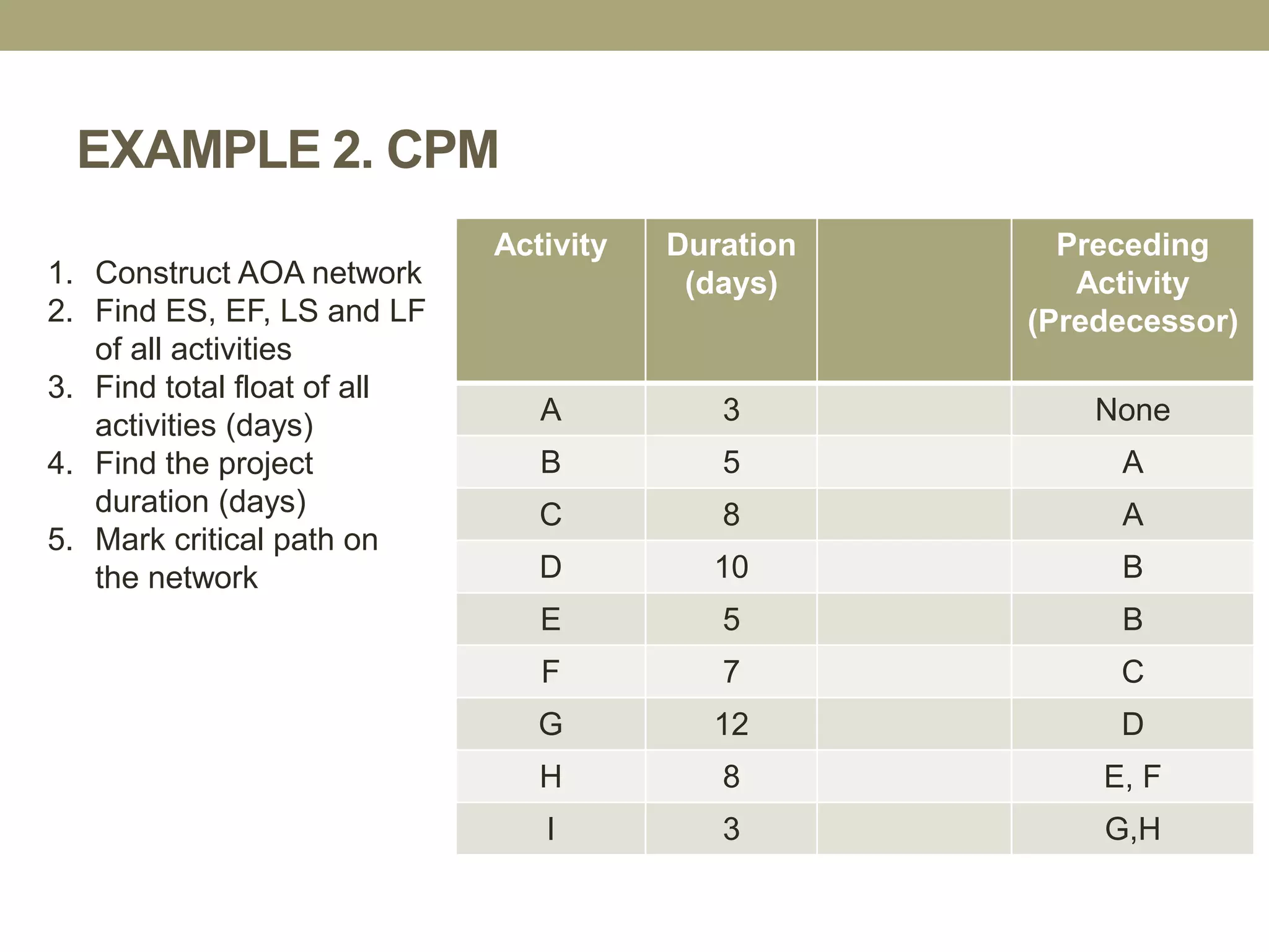 EXAMPLE 2. CPM
Activity Duration
(days)
Preceding
Activity
(Predecessor)
A 3 None
B 5 A
C 8 A
D 10 B
E 5 B
F 7 C
G 12 D
H 8 E, F
I 3 G,H
1. Construct AOA network
2. Find ES, EF, LS and LF
of all activities
3. Find total float of all
activities (days)
4. Find the project
duration (days)
5. Mark critical path on
the network
 