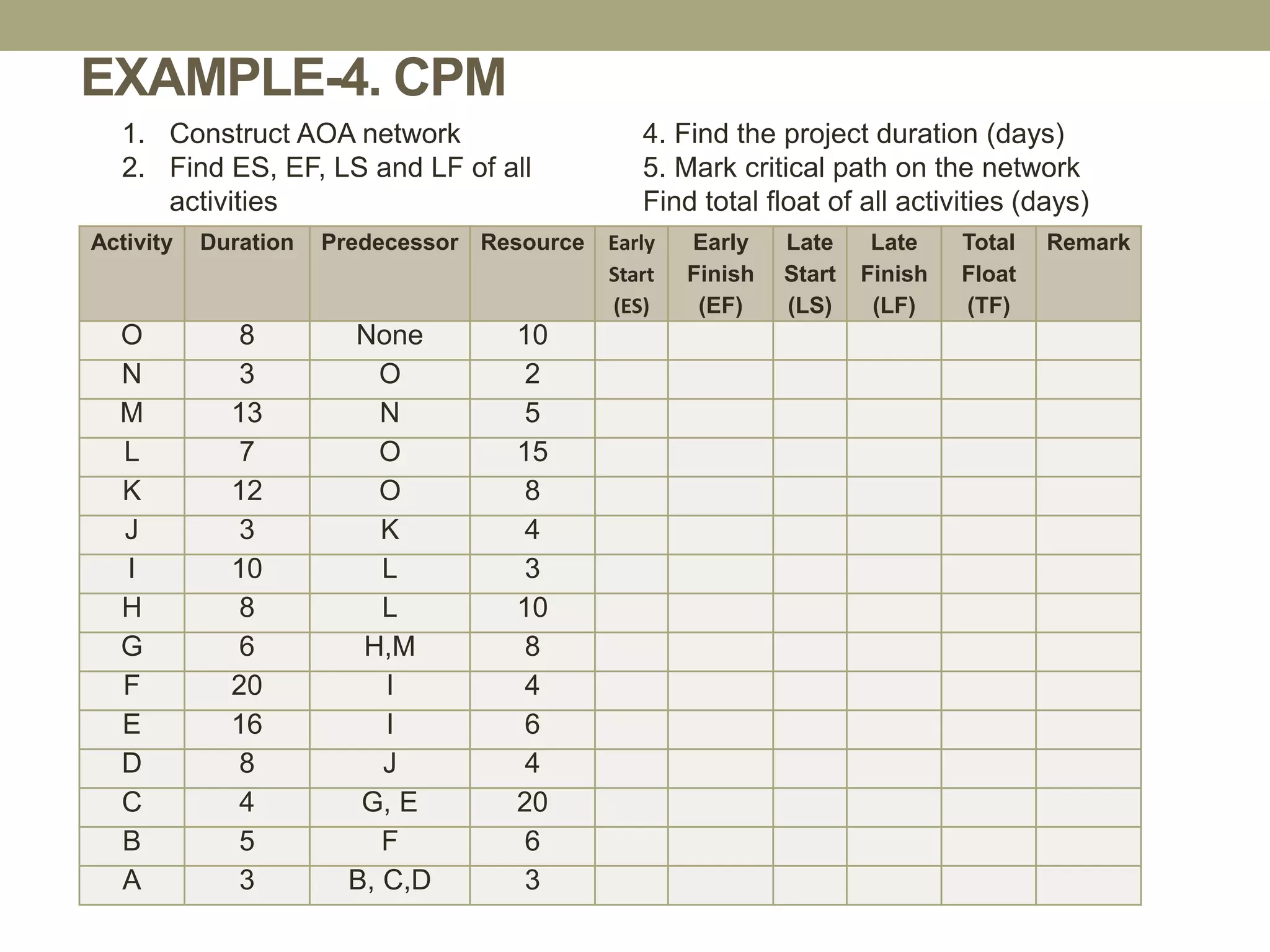 EXAMPLE-4. CPM
Activity Duration Predecessor Resource Early
Start
(ES)
Early
Finish
(EF)
Late
Start
(LS)
Late
Finish
(LF)
Total
Float
(TF)
Remark
O 8 None 10
N 3 O 2
M 13 N 5
L 7 O 15
K 12 O 8
J 3 K 4
I 10 L 3
H 8 L 10
G 6 H,M 8
F 20 I 4
E 16 I 6
D 8 J 4
C 4 G, E 20
B 5 F 6
A 3 B, C,D 3
1. Construct AOA network
2. Find ES, EF, LS and LF of all
activities
4. Find the project duration (days)
5. Mark critical path on the network
Find total float of all activities (days)
 