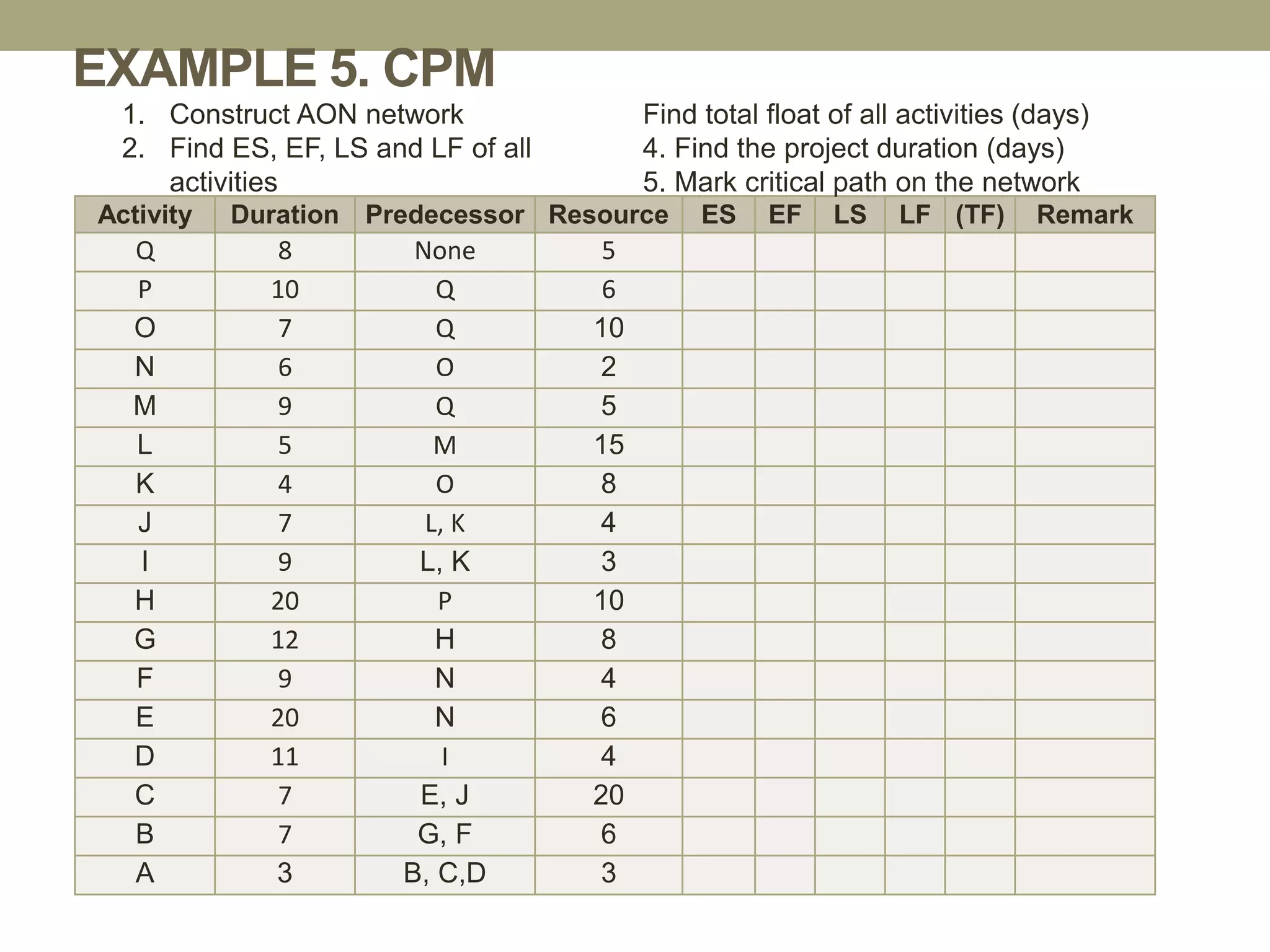 EXAMPLE 5. CPM
Activity Duration Predecessor Resource ES EF LS LF (TF) Remark
Q 8 None 5
P 10 Q 6
O 7 Q 10
N 6 O 2
M 9 Q 5
L 5 M 15
K 4 O 8
J 7 L, K 4
I 9 L, K 3
H 20 P 10
G 12 H 8
F 9 N 4
E 20 N 6
D 11 I 4
C 7 E, J 20
B 7 G, F 6
A 3 B, C,D 3
1. Construct AON network
2. Find ES, EF, LS and LF of all
activities
Find total float of all activities (days)
4. Find the project duration (days)
5. Mark critical path on the network
 