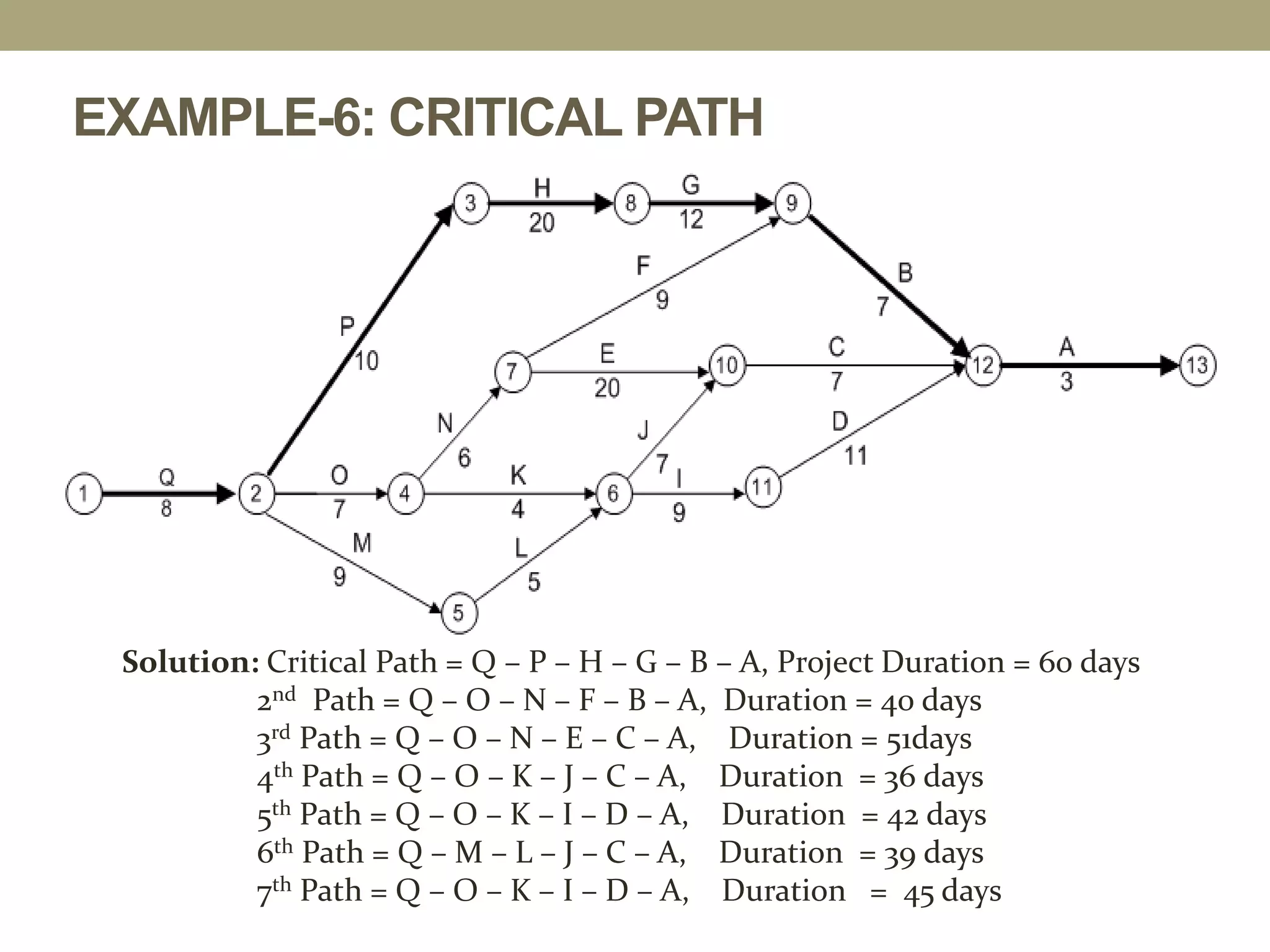 EXAMPLE-6: CRITICAL PATH
Solution: Critical Path = Q – P – H – G – B – A, Project Duration = 60 days
2nd Path = Q – O – N – F – B – A, Duration = 40 days
3rd Path = Q – O – N – E – C – A, Duration = 51days
4th Path = Q – O – K – J – C – A, Duration = 36 days
5th Path = Q – O – K – I – D – A, Duration = 42 days
6th Path = Q – M – L – J – C – A, Duration = 39 days
7th Path = Q – O – K – I – D – A, Duration = 45 days
 