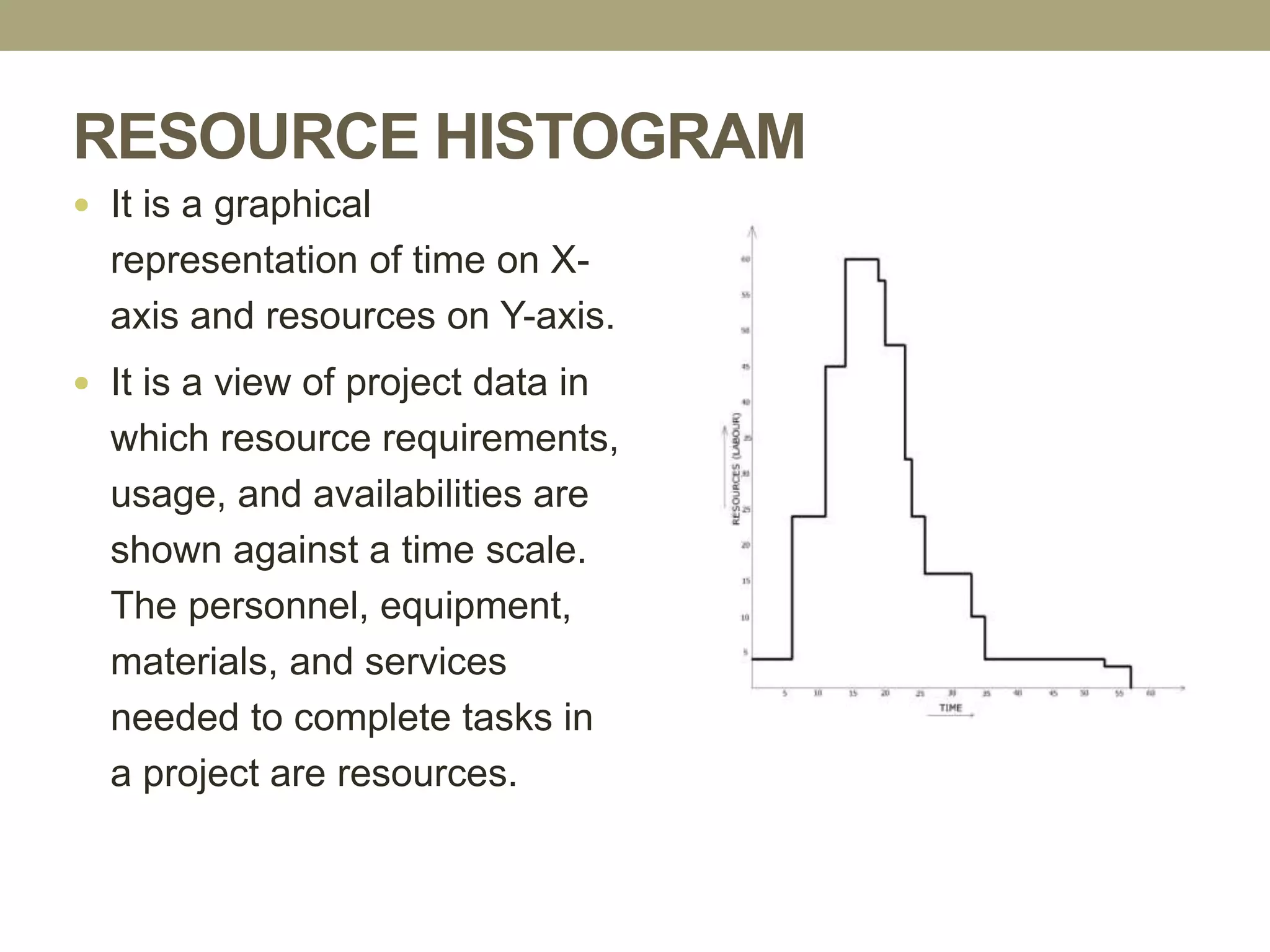 RESOURCE HISTOGRAM
 It is a graphical
representation of time on X-
axis and resources on Y-axis.
 It is a view of project data in
which resource requirements,
usage, and availabilities are
shown against a time scale.
The personnel, equipment,
materials, and services
needed to complete tasks in
a project are resources.
 