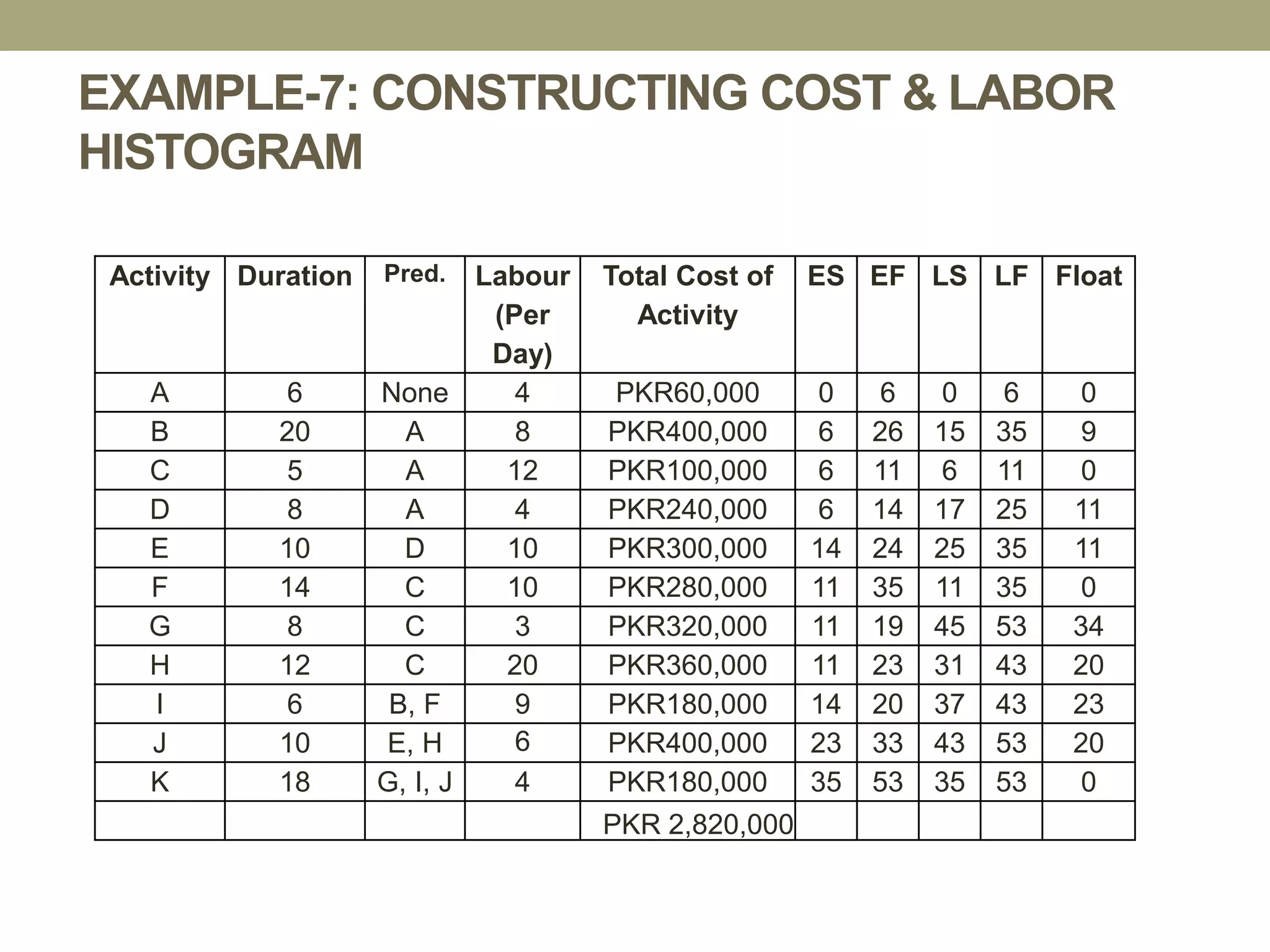 Activity Duration Pred. Labour
(Per
Day)
Total Cost of
Activity
ES EF LS LF Float
A 6 None 4 PKR60,000 0 6 0 6 0
B 20 A 8 PKR400,000 6 26 15 35 9
C 5 A 12 PKR100,000 6 11 6 11 0
D 8 A 4 PKR240,000 6 14 17 25 11
E 10 D 10 PKR300,000 14 24 25 35 11
F 14 C 10 PKR280,000 11 35 11 35 0
G 8 C 3 PKR320,000 11 19 45 53 34
H 12 C 20 PKR360,000 11 23 31 43 20
I 6 B, F 9 PKR180,000 14 20 37 43 23
J 10 E, H 6 PKR400,000 23 33 43 53 20
K 18 G, I, J 4 PKR180,000 35 53 35 53 0
PKR 2,820,000
EXAMPLE-7: CONSTRUCTING COST & LABOR
HISTOGRAM
 