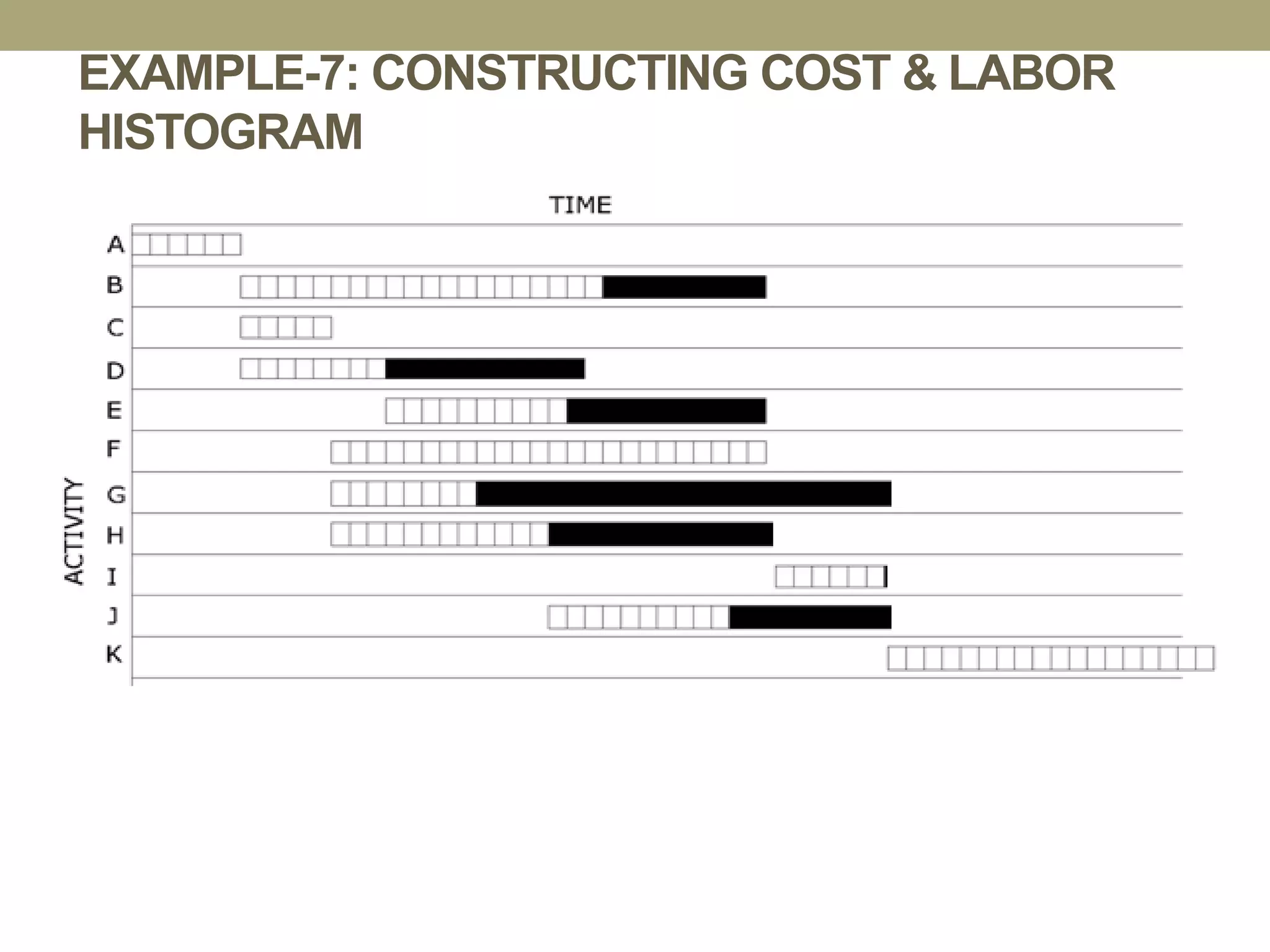 EXAMPLE-7: CONSTRUCTING COST & LABOR
HISTOGRAM
 