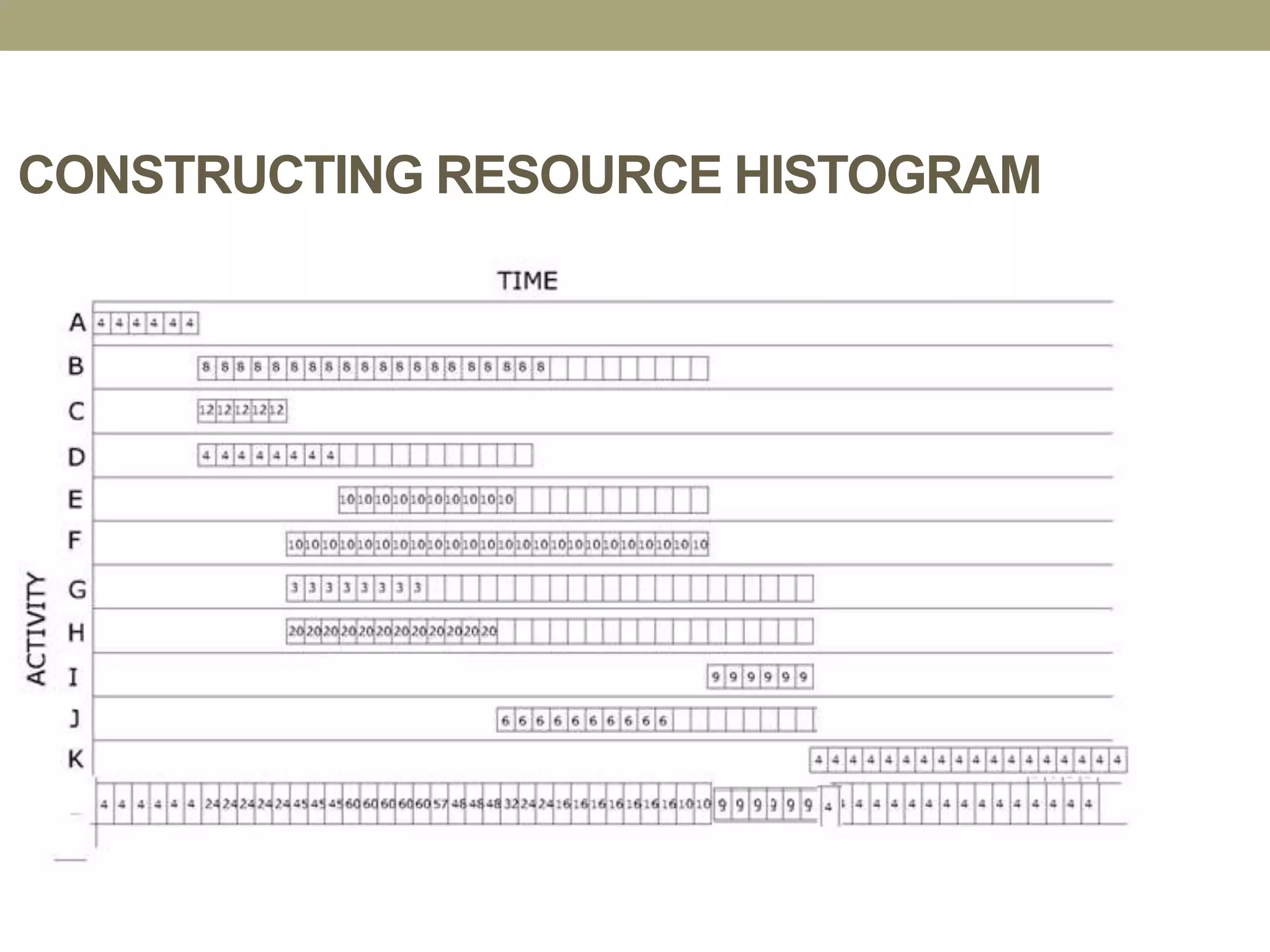 CONSTRUCTING RESOURCE HISTOGRAM
 