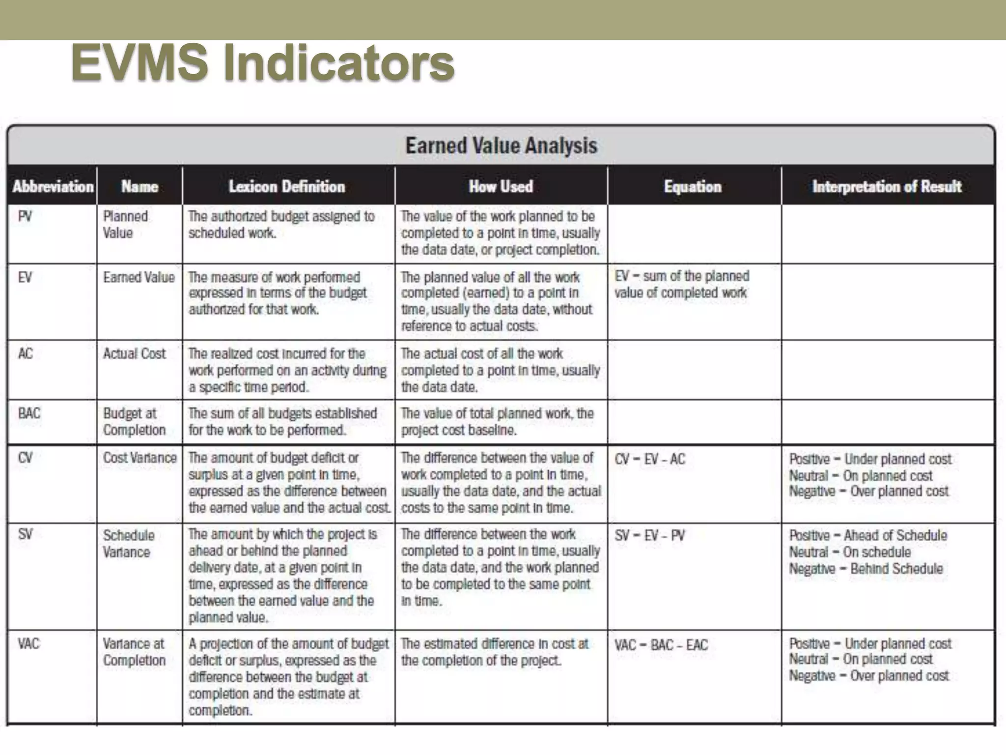 EVMS Indicators
 