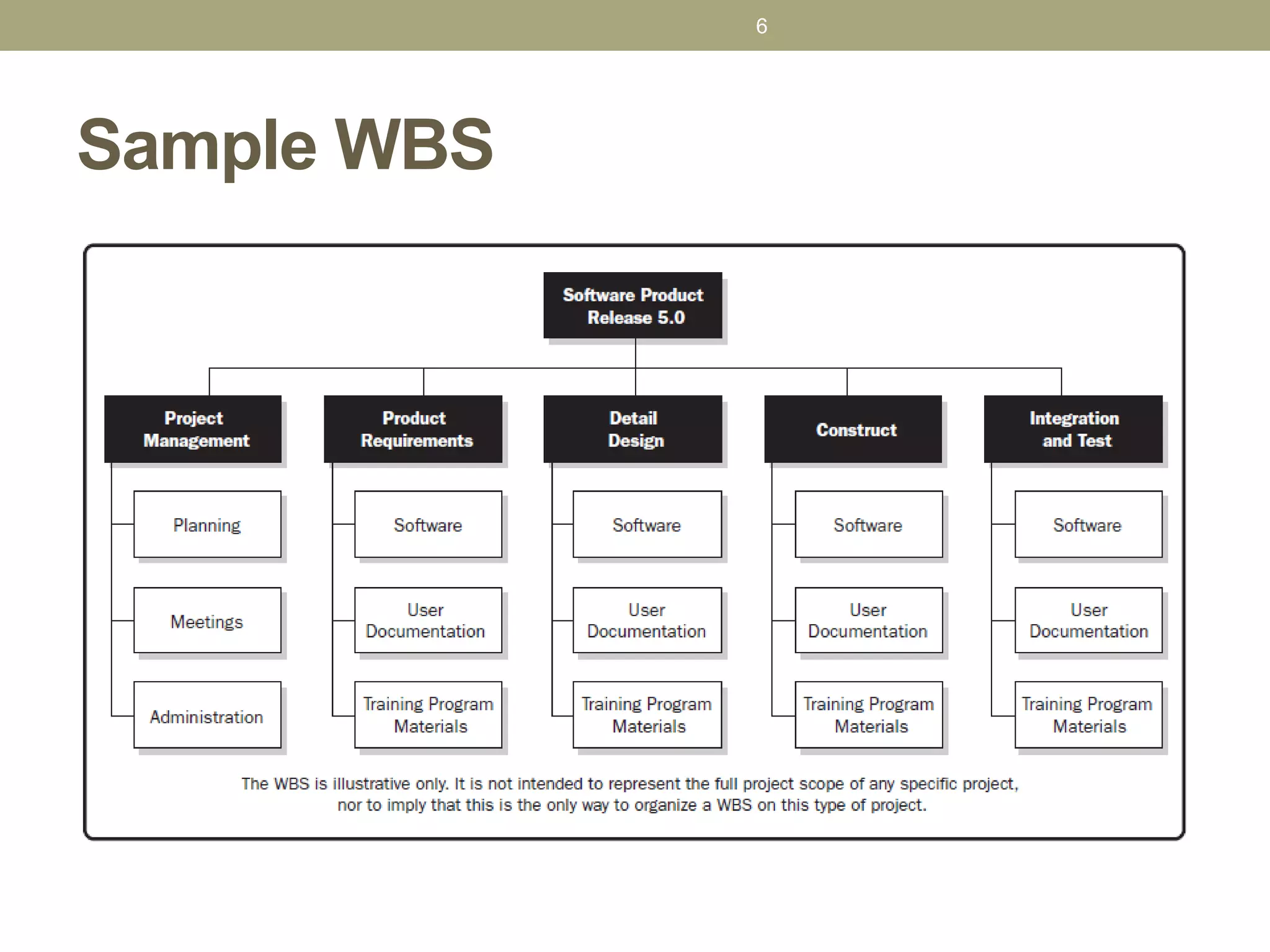 Sample WBS
6
 