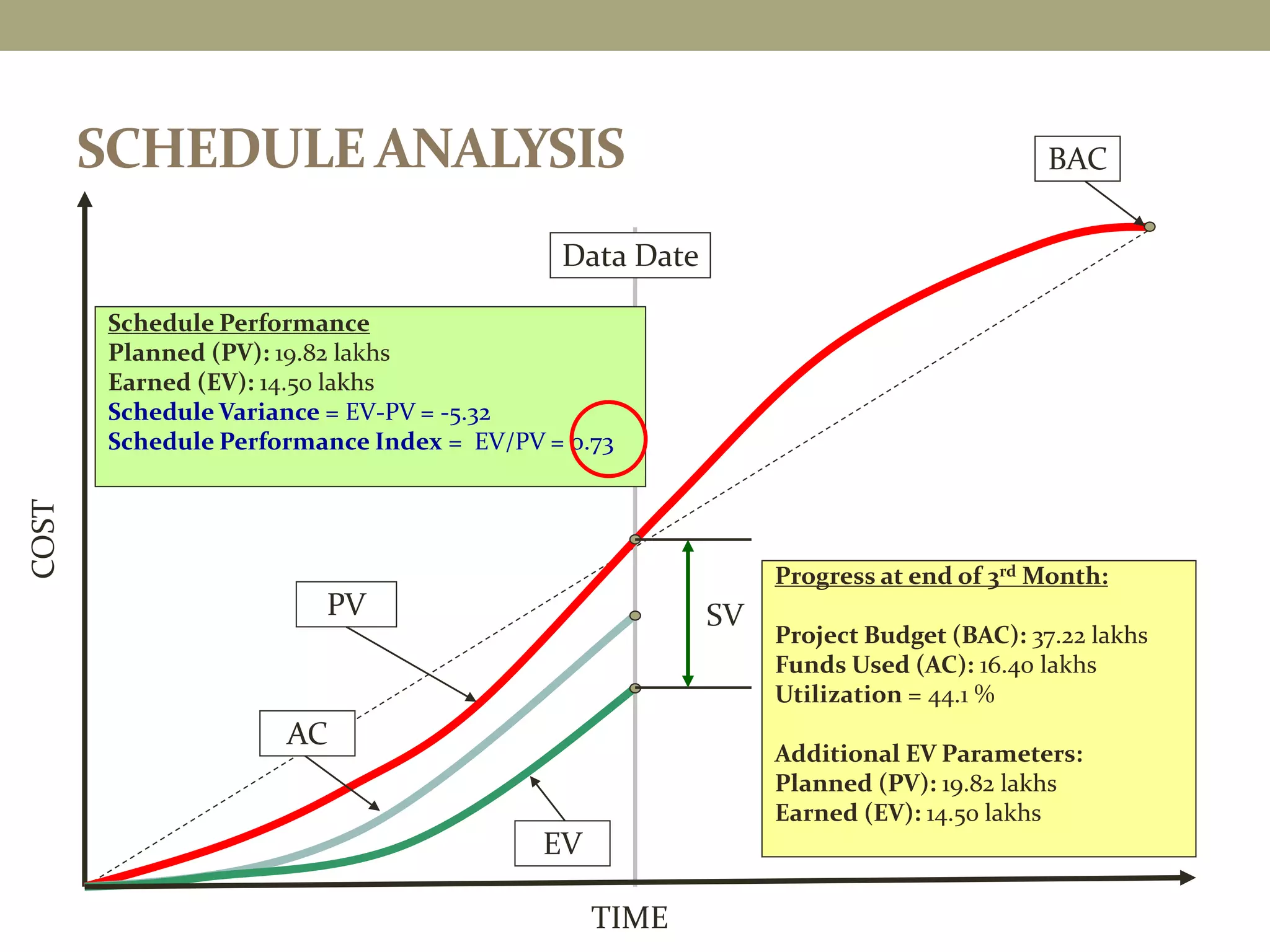 TIME
COST
SCHEDULE ANALYSIS BAC
Data Date
AC
EV
PV
Progress at end of 3rd Month:
Project Budget (BAC): 37.22 lakhs
Funds Used (AC): 16.40 lakhs
Utilization = 44.1 %
Additional EV Parameters:
Planned (PV): 19.82 lakhs
Earned (EV): 14.50 lakhs
Schedule Performance
Planned (PV): 19.82 lakhs
Earned (EV): 14.50 lakhs
Schedule Variance = EV-PV = -5.32
Schedule Performance Index = EV/PV = 0.73
SV
 