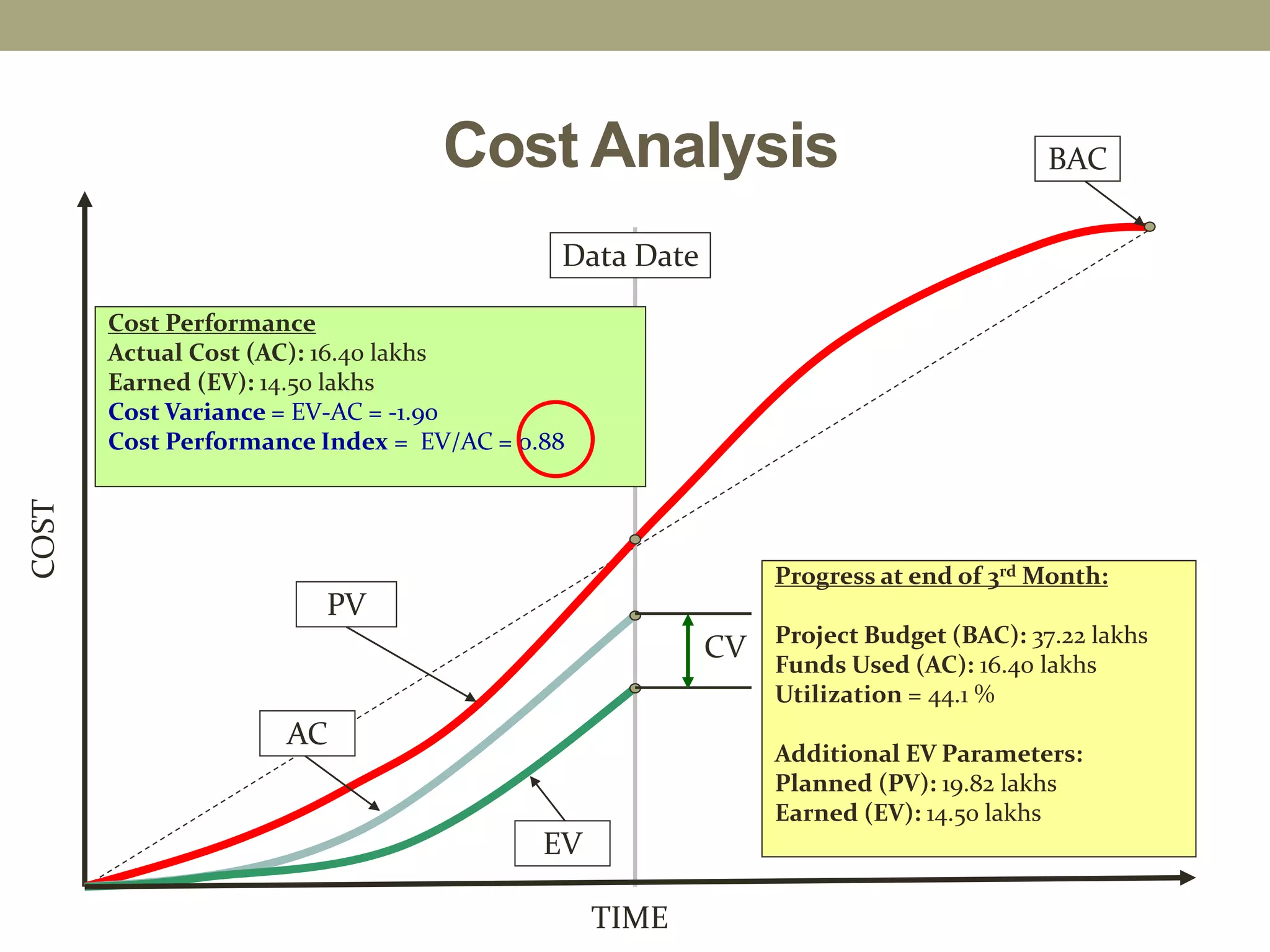 TIME
COST
Cost Analysis BAC
Data Date
AC
EV
PV
Progress at end of 3rd Month:
Project Budget (BAC): 37.22 lakhs
Funds Used (AC): 16.40 lakhs
Utilization = 44.1 %
Additional EV Parameters:
Planned (PV): 19.82 lakhs
Earned (EV): 14.50 lakhs
Cost Performance
Actual Cost (AC): 16.40 lakhs
Earned (EV): 14.50 lakhs
Cost Variance = EV-AC = -1.90
Cost Performance Index = EV/AC = 0.88
CV
 