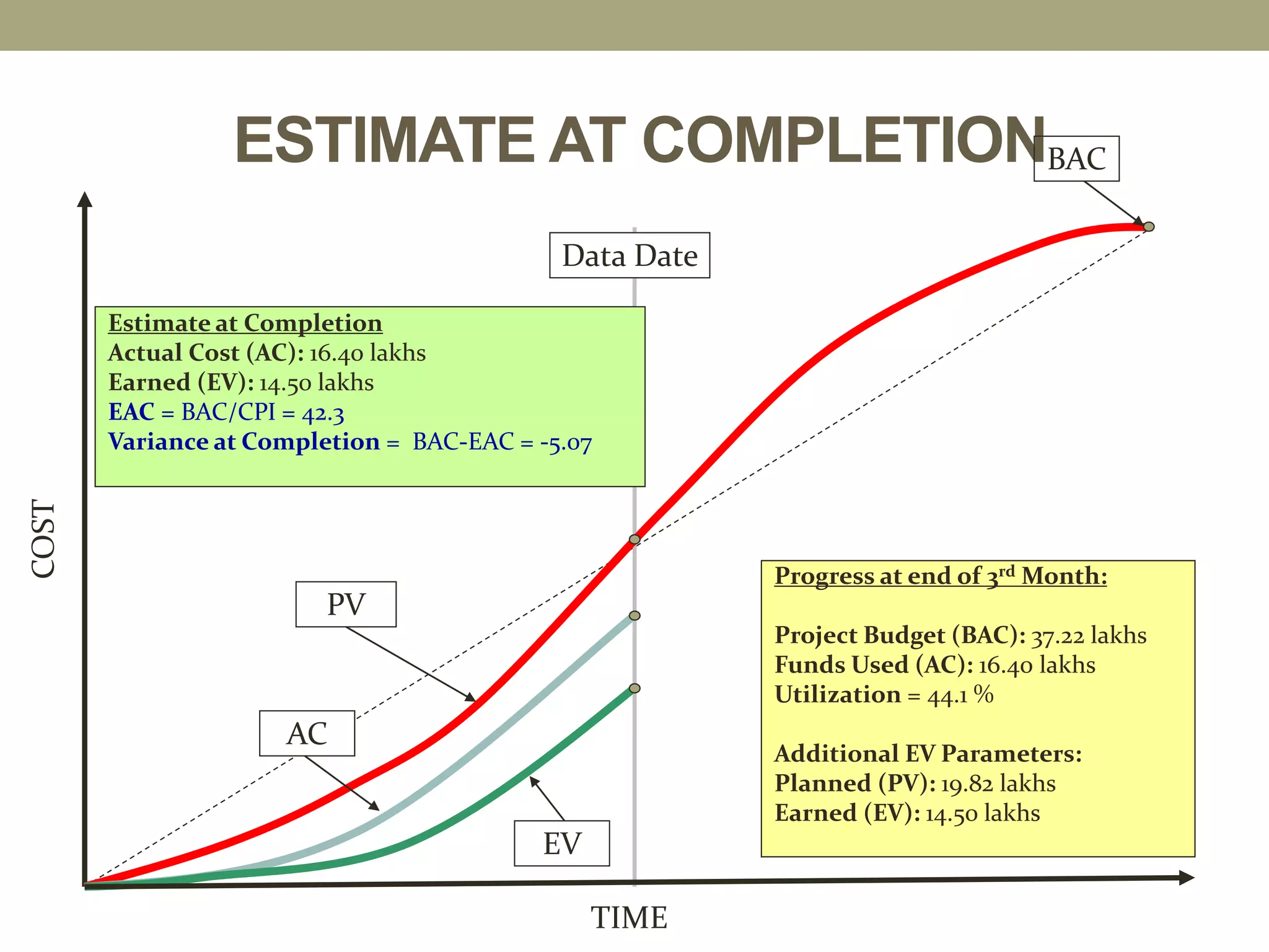 TIME
COST
ESTIMATE AT COMPLETIONBAC
Data Date
AC
EV
PV
Progress at end of 3rd Month:
Project Budget (BAC): 37.22 lakhs
Funds Used (AC): 16.40 lakhs
Utilization = 44.1 %
Additional EV Parameters:
Planned (PV): 19.82 lakhs
Earned (EV): 14.50 lakhs
Estimate at Completion
Actual Cost (AC): 16.40 lakhs
Earned (EV): 14.50 lakhs
EAC = BAC/CPI = 42.3
Variance at Completion = BAC-EAC = -5.07
 