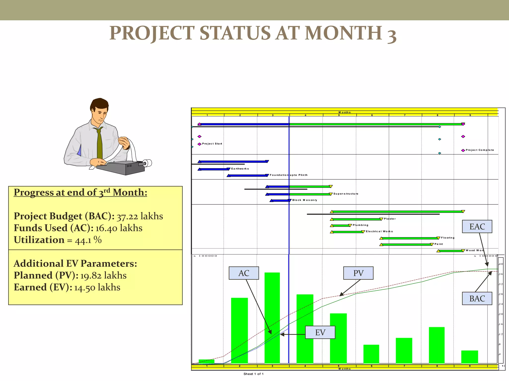 PROJECT STATUS AT MONTH 3
Progress at end of 3rd Month:
Project Budget (BAC): 37.22 lakhs
Funds Used (AC): 16.40 lakhs
Utilization = 44.1 %
Additional EV Parameters:
Planned (PV): 19.82 lakhs
Earned (EV): 14.50 lakhs
Sheet 1 of 1
Ac ti vi ty
I D
Ac ti vi ty
De s cri p ti o n
Ori g
Du r
Bu d ge t
(BAC)
P l a nn e d
(BCW S )
E a rne d
(BCW P )
Ac tua l
(ACW P )
R ural H ealth C linic
T o t a l 2 1 0 3 , 7 2 2 , 0 0 0 . 0 0 1 , 9 8 2 , 8 0 0 . 0 0 1 , 4 5 0 , 0 0 0 . 0 0 1 , 6 4 0 , 0 0 0 . 0 0
G ener al
S u b to t a l 2 1 0 0 . 0 0 0 . 0 0 0 . 0 0 0 . 0 0
1 0 0 0 P r o j e c t S t a rt 0 0 . 0 0 0 . 0 0 0 . 0 0 0 . 0 0
1 1 1 0 P r o j e c t C o m p l e t e 0 0 . 0 0 0 . 0 0 0 . 0 0 0 . 0 0
Foundation
S u b to t a l 5 4 8 5 0 ,0 0 0 . 0 0 8 5 0 ,0 0 0 . 0 0 8 5 0 ,0 0 0 . 0 0 9 5 0 ,0 0 0 . 0 0
1 0 1 0 E a r t h w o r k s 1 8 5 0 , 0 0 0 . 0 0 5 0 , 0 0 0 . 0 0 5 0 , 0 0 0 . 0 0 6 0 , 0 0 0 . 0 0
1 0 2 0 F o u n d a t i o n u p t o P li n t h 2 4 8 0 0 ,0 0 0 . 0 0 8 0 0 ,0 0 0 . 0 0 8 0 0 ,0 0 0 . 0 0 8 9 0 ,0 0 0 . 0 0
S tr uctur e W or k
S u b to t a l 5 1 1 , 5 3 6 , 0 0 0 . 0 0 1 , 1 3 2 , 8 0 0 . 0 0 6 0 0 ,0 0 0 . 0 0 6 9 0 ,0 0 0 . 0 0
1 0 3 0 S u p e r - s t r u c t u r e 5 0 1 , 4 4 0 , 0 0 0 . 0 0 1 , 0 3 6 , 8 0 0 . 0 0 5 0 4 ,0 0 0 . 0 0 5 8 4 ,0 0 0 . 0 0
1 0 4 0 B l o c k M a s o n r y 1 5 9 6 , 0 0 0 . 0 0 9 6 , 0 0 0 . 0 0 9 6 , 0 0 0 . 0 0 1 0 6 ,0 0 0 . 0 0
Finishes
S u b to t a l 1 0 5 1 , 3 3 6 , 0 0 0 . 0 0 0 . 0 0 0 . 0 0 0 . 0 0
1 0 5 0 P l a s t e r 4 0 1 9 2 ,0 0 0 . 0 0 0 . 0 0 0 . 0 0 0 . 0 0
1 1 0 0 P l u m b i n g 1 5 1 0 0 ,0 0 0 . 0 0 0 . 0 0 0 . 0 0 0 . 0 0
1 0 9 0 E l e c t r i c a l W o r k s 2 5 2 0 0 ,0 0 0 . 0 0 0 . 0 0 0 . 0 0 0 . 0 0
1 0 7 0 F l o o r i n g 4 5 3 0 0 ,0 0 0 . 0 0 0 . 0 0 0 . 0 0 0 . 0 0
1 0 6 0 P a i n t 4 0 1 4 4 ,0 0 0 . 0 0 0 . 0 0 0 . 0 0 0 . 0 0
1 0 8 0 W o o d W o r k 2 0 4 0 0 ,0 0 0 . 0 0 0 . 0 0 0 . 0 0 0 . 0 0
M o nth s
1 2 3 4 5 6 7 8 9 1 0
P ro j ec t S ta rt
P ro j ec t Co m p l e te
E a rthwo rk s
F o u nd a ti o n u p to P li n th
S u p er-s tru ctu re
Bl o ck M a s on ry
P l a ste r
P l u m b i n g
E l e ctri c a l W o rk s
F l o ori n g
P a i nt
W o od W o rk
R e s o u rc e / Co s t P ro fi l e L e g e n d
P l a n n e d v a l u e c u rv e
E a rn e d v a l u e c u rv e
C u rre n t e s t im a t e c u rv e
T o t a l e a rl y c o s t p e r M o n t h ( C u rre n t E s t i m a t e )
T o t a l o f A l l R e s o u rc e s D e t a i l s c a l e ( l e f t ) : X 1 0 0 0 0 0
C u m u l a t i v e s c a l e (ri g h t ) : X 1 0 0 0 0 0
1 2 3 4 5 6 7 8 9 1 0
M o nth s
1
2
3
4
5
6
7
8
9
1 0
4
8
1 2
1 6
2 0
2 4
2 8
3 2
3 6
4 0
x 1 0 0 0 0 0 x 1 0 0 0 0 0
Sheet 1 of 1
PV
EV
AC
EAC
BAC
 
