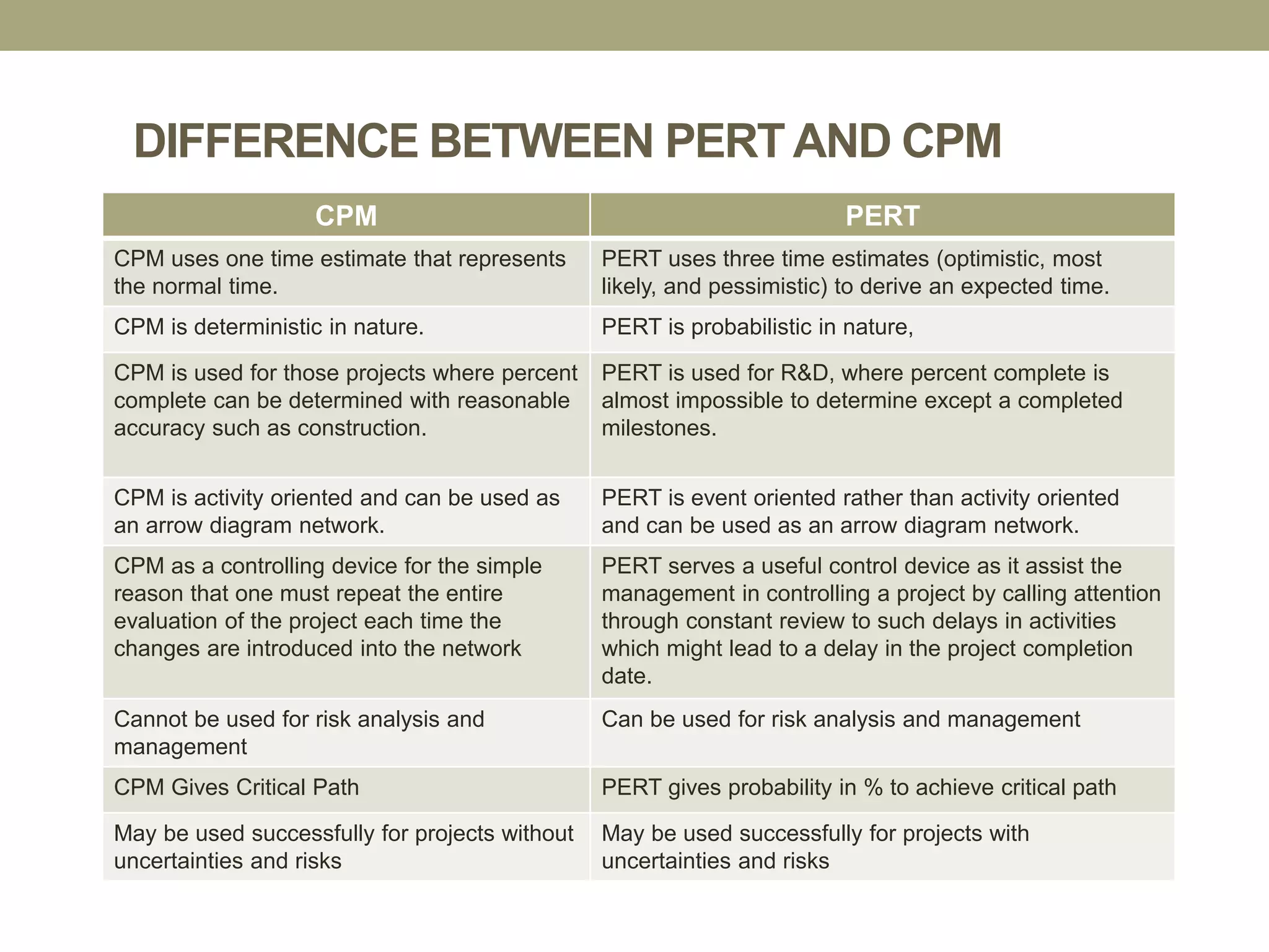 DIFFERENCE BETWEEN PERT AND CPM
CPM PERT
CPM uses one time estimate that represents
the normal time.
PERT uses three time estimates (optimistic, most
likely, and pessimistic) to derive an expected time.
CPM is deterministic in nature. PERT is probabilistic in nature,
CPM is used for those projects where percent
complete can be determined with reasonable
accuracy such as construction.
PERT is used for R&D, where percent complete is
almost impossible to determine except a completed
milestones.
CPM is activity oriented and can be used as
an arrow diagram network.
PERT is event oriented rather than activity oriented
and can be used as an arrow diagram network.
CPM as a controlling device for the simple
reason that one must repeat the entire
evaluation of the project each time the
changes are introduced into the network
PERT serves a useful control device as it assist the
management in controlling a project by calling attention
through constant review to such delays in activities
which might lead to a delay in the project completion
date.
Cannot be used for risk analysis and
management
Can be used for risk analysis and management
CPM Gives Critical Path PERT gives probability in % to achieve critical path
May be used successfully for projects without
uncertainties and risks
May be used successfully for projects with
uncertainties and risks
 