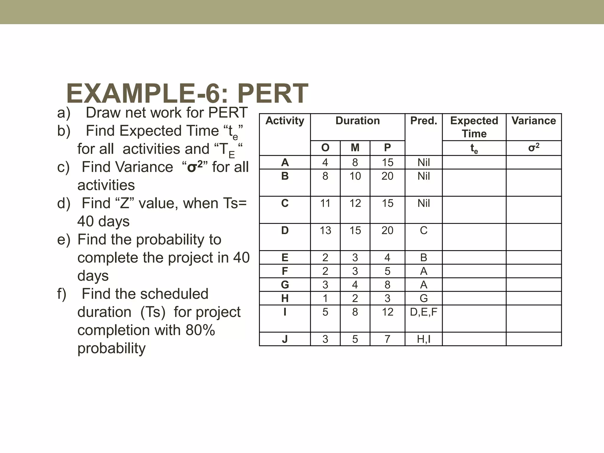a) Draw net work for PERT
b) Find Expected Time “te”
for all activities and “TE “
c) Find Variance “σ2” for all
activities
d) Find “Z” value, when Ts=
40 days
e) Find the probability to
complete the project in 40
days
f) Find the scheduled
duration (Ts) for project
completion with 80%
probability
EXAMPLE-6: PERT
Activity Duration Pred. Expected
Time
Variance
O M P te σ2
A 4 8 15 Nil
B 8 10 20 Nil
C 11 12 15 Nil
D 13 15 20 C
E 2 3 4 B
F 2 3 5 A
G 3 4 8 A
H 1 2 3 G
I 5 8 12 D,E,F
J 3 5 7 H,I
 