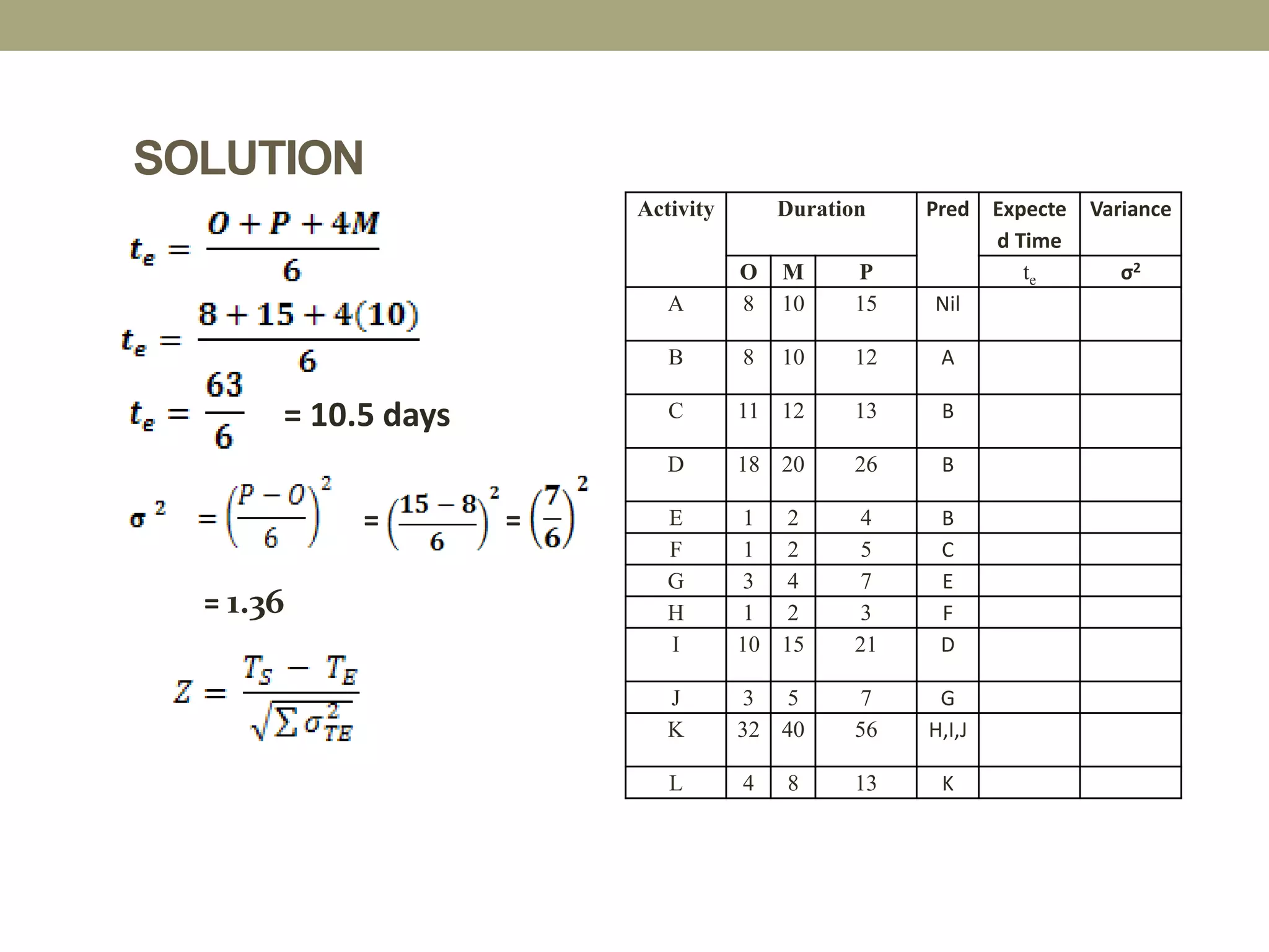SOLUTION
Activity Duration Pred Expecte
d Time
Variance
O M P te σ2
A 8 10 15 Nil
B 8 10 12 A
C 11 12 13 B
D 18 20 26 B
E 1 2 4 B
F 1 2 5 C
G 3 4 7 E
H 1 2 3 F
I 10 15 21 D
J 3 5 7 G
K 32 40 56 H,I,J
L 4 8 13 K
= 10.5 days
= =
= 1.36
 