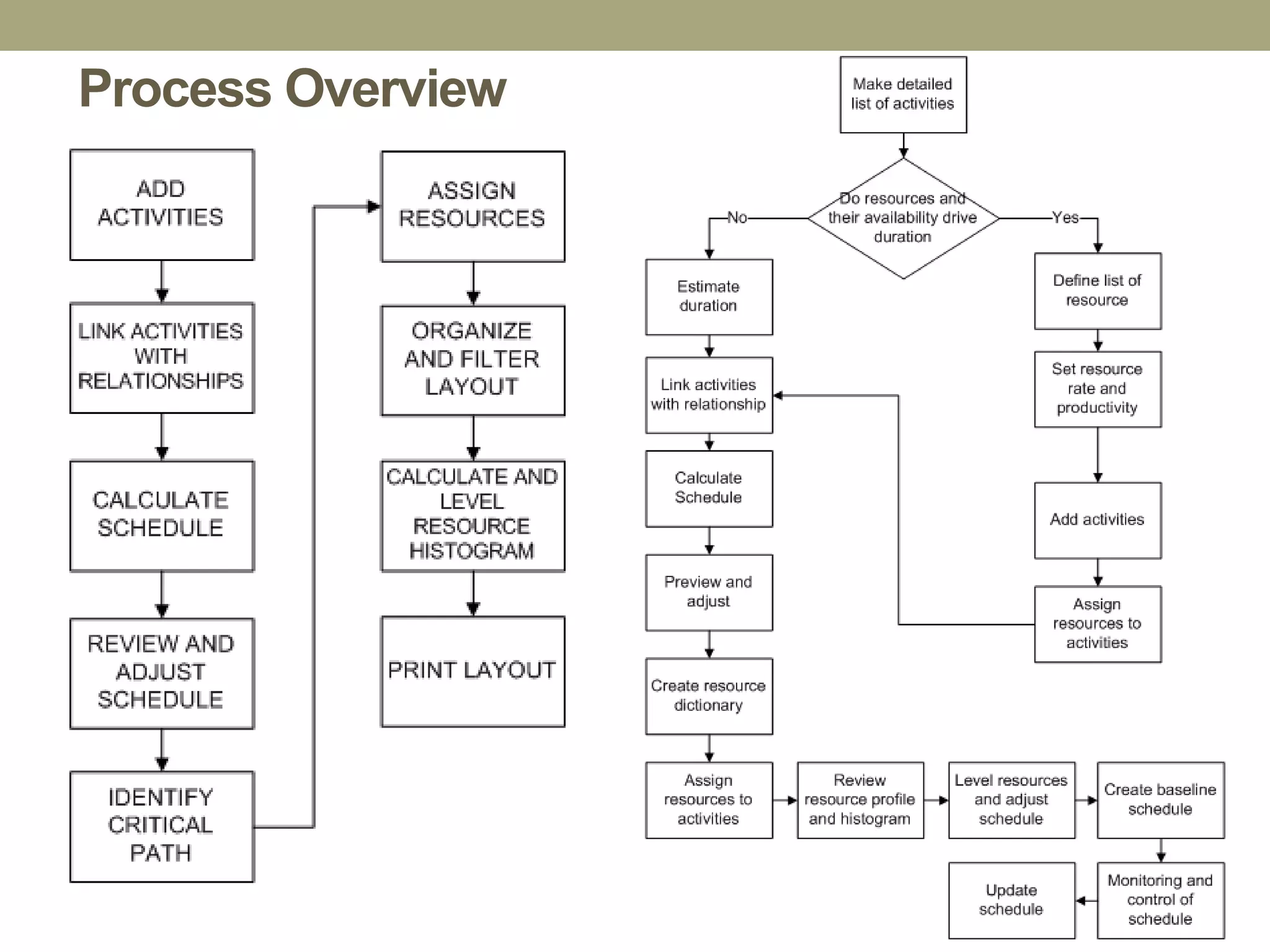 Process Overview
 