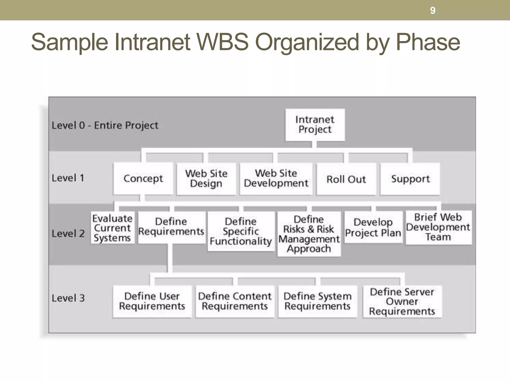 Sample Intranet WBS Organized by Phase
9
 