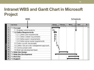 Intranet WBS and Gantt Chart in Microsoft
Project
11
 