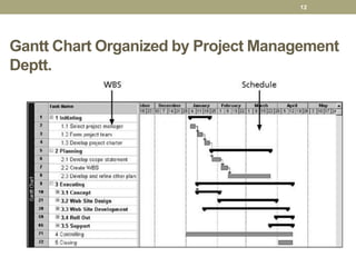 Gantt Chart Organized by Project Management
Deptt.
12
 