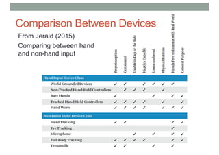 Comparison Between Devices
From Jerald (2015)
Comparing between hand
and non-hand input
 