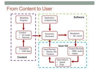 From Content to User
Modelling
Program
Content
• 3d model
• Textures
Translation
• CAD data
Application
programming
Dynamics
Generator
Input Devices
• Gloves, Mic
• Trackers
Renderers
• 3D, sound
Output Devices
• HMD, audio
• Haptic
User Actions
• Speak
• Grab
Software
Content
User I/O
 