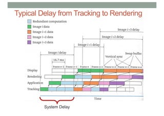Typical Delay from Tracking to Rendering
System Delay
 