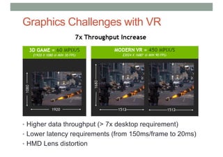 Graphics Challenges with VR
• Higher data throughput (> 7x desktop requirement)
• Lower latency requirements (from 150ms/frame to 20ms)
• HMD Lens distortion
 