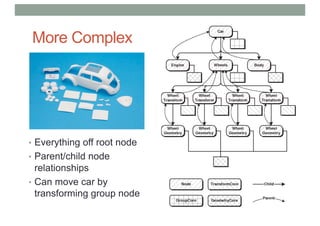 More Complex
• Everything off root node
• Parent/child node
relationships
• Can move car by
transforming group node
 