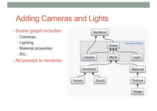 Adding Cameras and Lights
• Scene graph includes:
• Cameras
• Lighting
• Material properties
• Etc..
• All passed to renderer
 