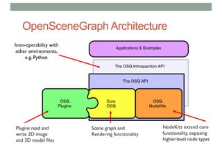 OpenSceneGraph Architecture
Scene graph and
Rendering functionality
Plugins read and
write 2D image
and 3D model files
NodeKits extend core
functionality, exposing
higher-level node types
 