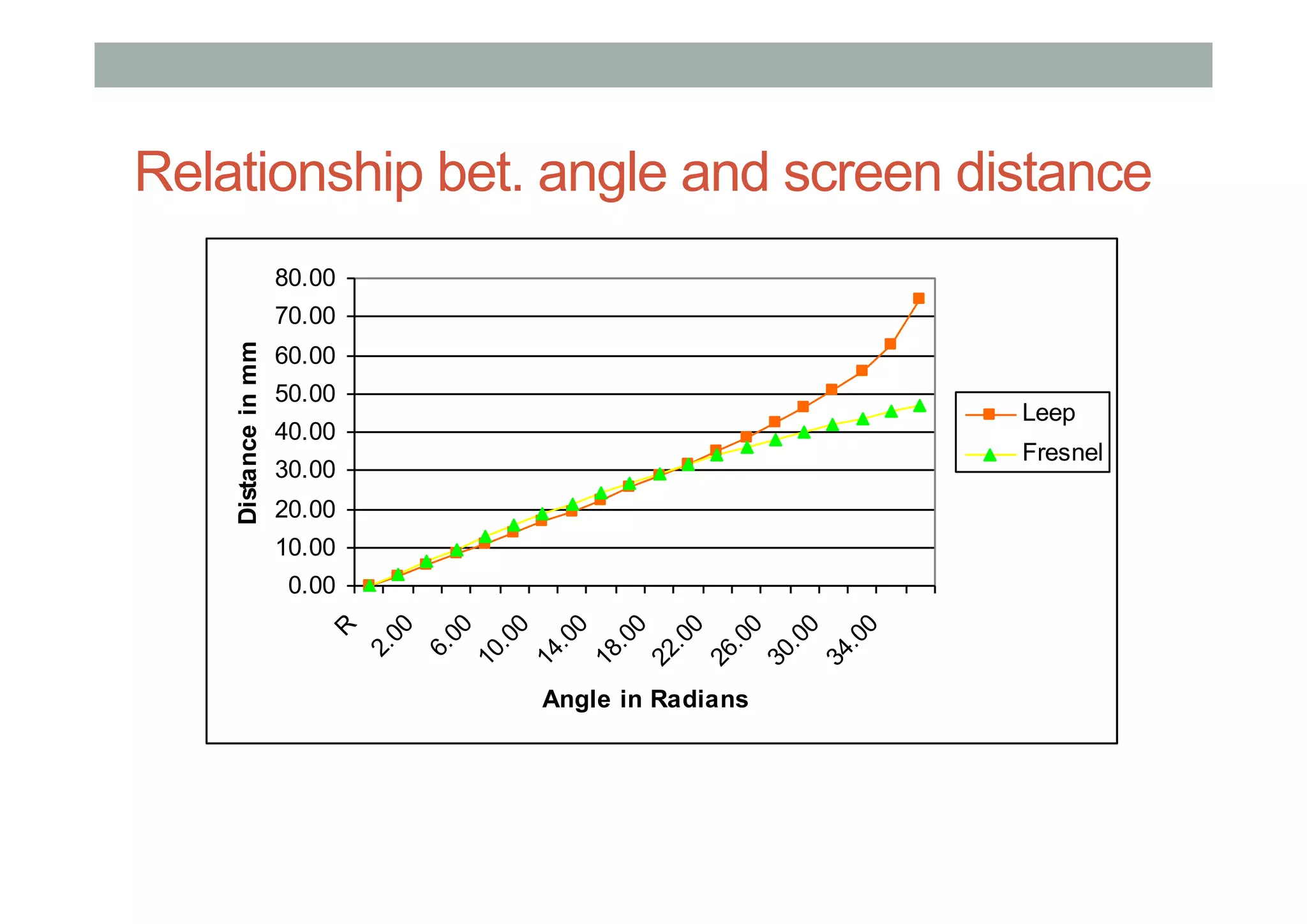 Relationship bet. angle and screen distance
0.00
10.00
20.00
30.00
40.00
50.00
60.00
70.00
80.00
R
2.00
6.00
10.00
14.00
18.00
22.00
26.00
30.00
34.00
Angle in Radians
Distanceinmm
Leep
Fresnel
 