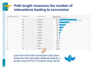 Path length measures the number of
interactions leading to conversion
48
Less than half of the conversions take place
during the first interaction (ElämysLahjat.fi); a
similar result (47%) in Forrester study (2012)
 
