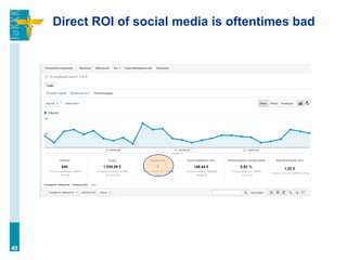 Direct ROI of social media is oftentimes bad
49
 