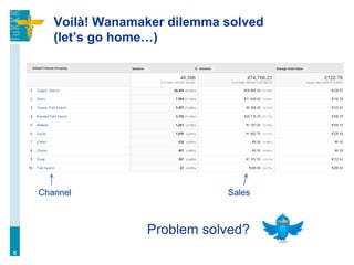 Voilà! Wanamaker dilemma solved
(let’s go home…)
5
Channel Sales
Problem solved?
 