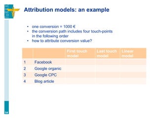 Attribution models: an example
First touch
model
Last touch
model
Linear
model
1 Facebook
2 Google organic
3 Google CPC
4 Blog article
54
• one conversion = 1000 €
• the conversion path includes four touch-points
in the following order
• how to attribute conversion value?
 