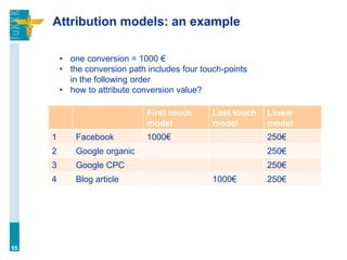 Attribution models: an example
First touch
model
Last touch
model
Linear
model
1 Facebook 1000€ 250€
2 Google organic 250€
3 Google CPC 250€
4 Blog article 1000€ 250€
55
• one conversion = 1000 €
• the conversion path includes four touch-points
in the following order
• how to attribute conversion value?
 