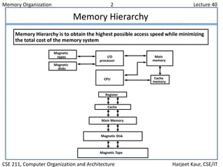 Memory Organization 2 Lecture 40
CSE 211, Computer Organization and Architecture Harjeet Kaur, CSE/IT
Memory Hierarchy
Magnetic
tapes
Magnetic
disks
I/O
processor
CPU
Main
memory
Cache
memory
Register
Cache
Main Memory
Magnetic Disk
Magnetic Tape
Memory Hierarchy is to obtain the highest possible access speed while minimizing
the total cost of the memory system
 
