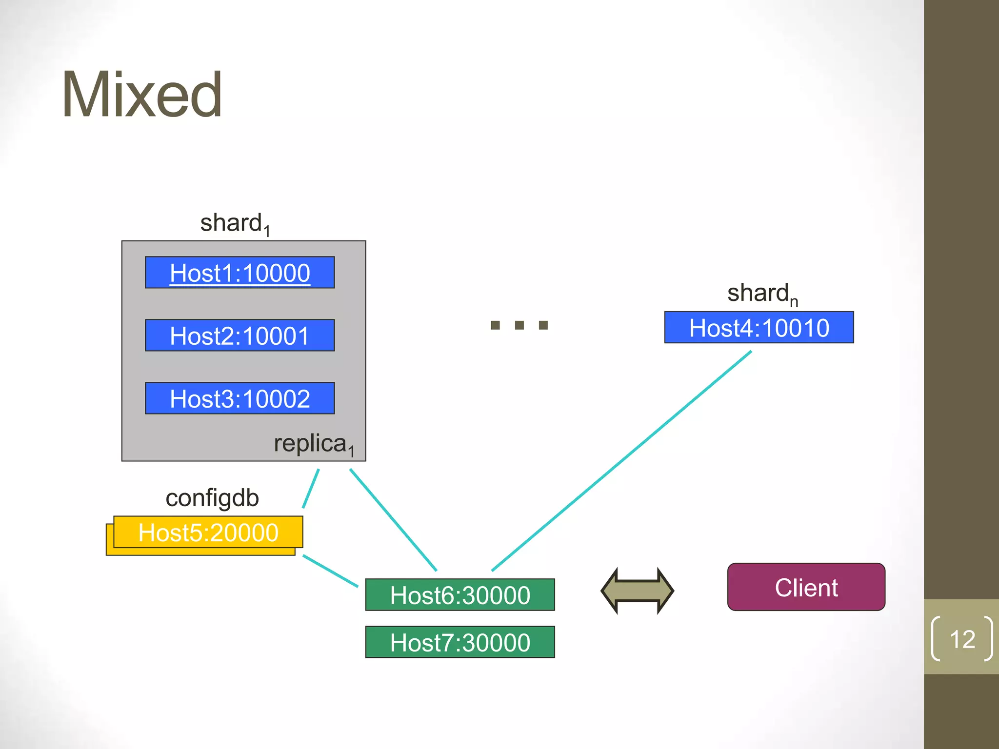 12 Mixed Host4:10010 Host5:20000 shard1 shardn Host6:30000 configdb Client Host1:10000 Host2:10001 Host3:10002 replica1 Host7:30000 ... 