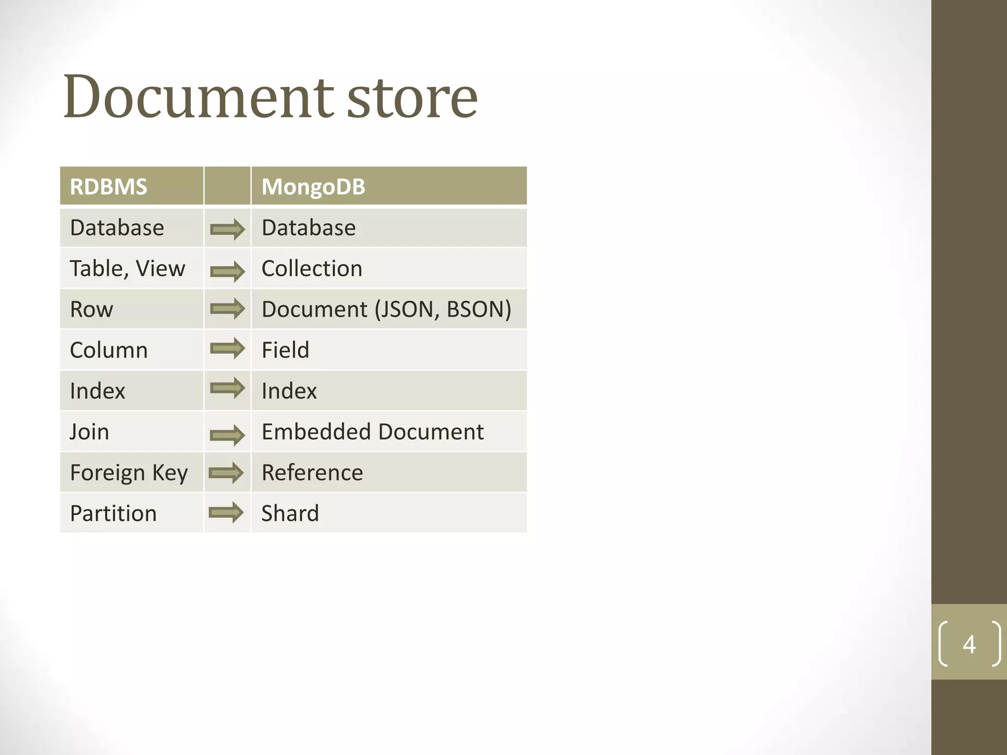 4 Document store RDBMS MongoDB Database Database Table, View Collection Row Document (JSON, BSON) Column Field Index Index Join Embedded Document Foreign Key Reference Partition Shard 