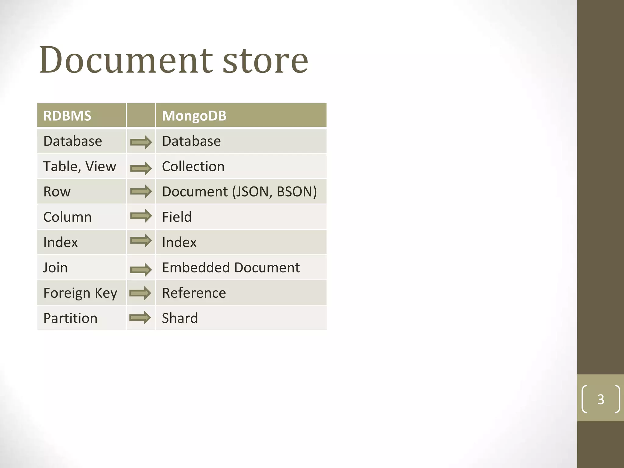 3
Document store
RDBMS MongoDB
Database Database
Table, View Collection
Row Document (JSON, BSON)
Column Field
Index Index
Join Embedded Document
Foreign Key Reference
Partition Shard
 