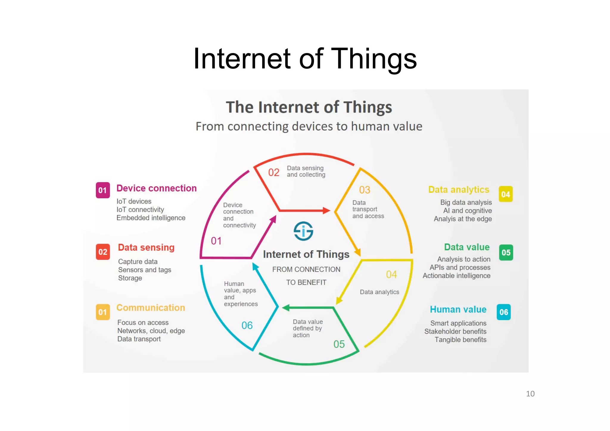 Internet of Things
10	
 