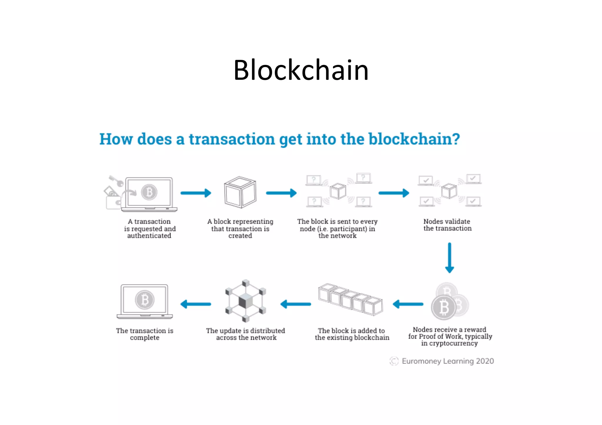 Blockchain
	
 