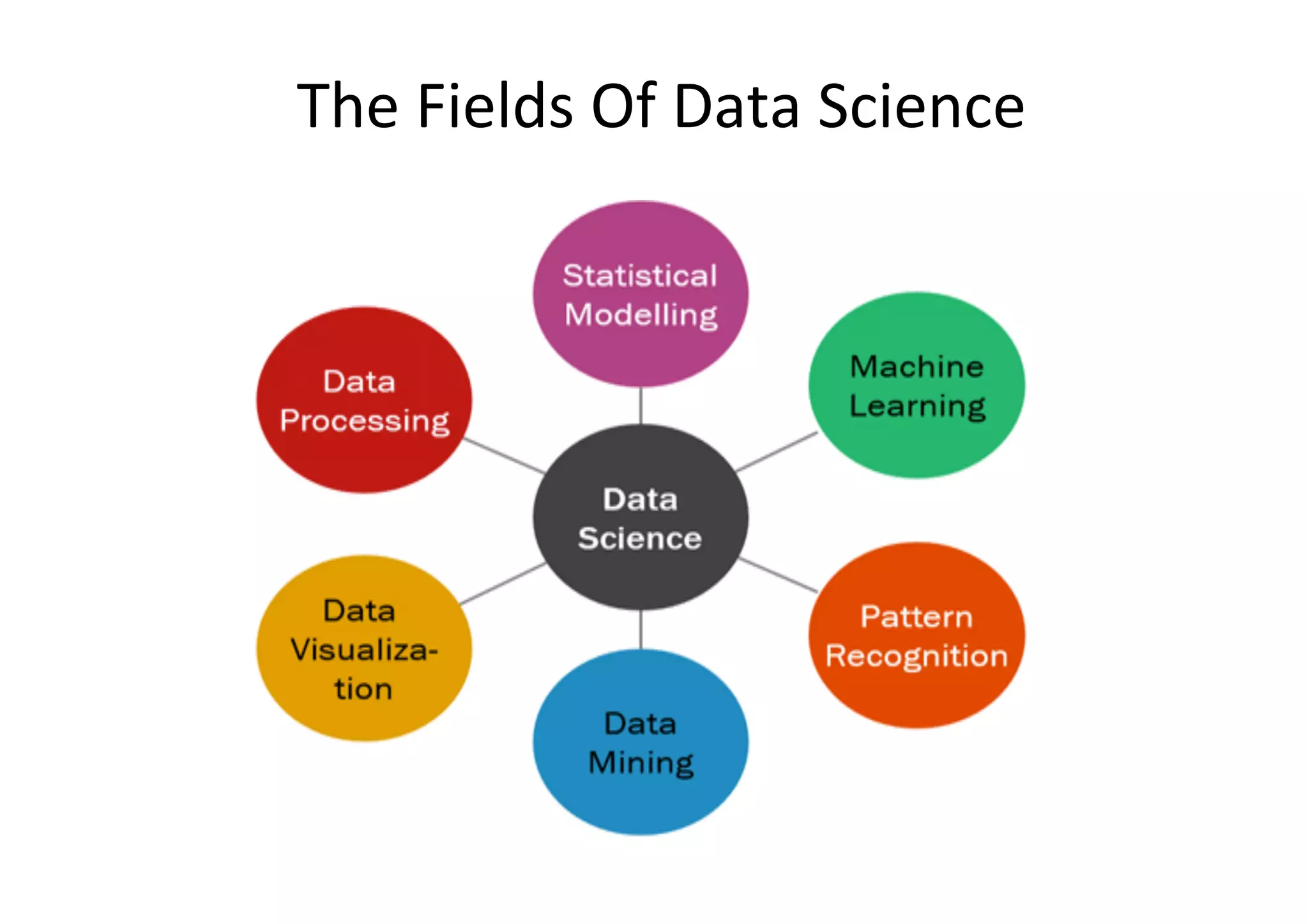 The	Fields	Of	Data	Science
	
 