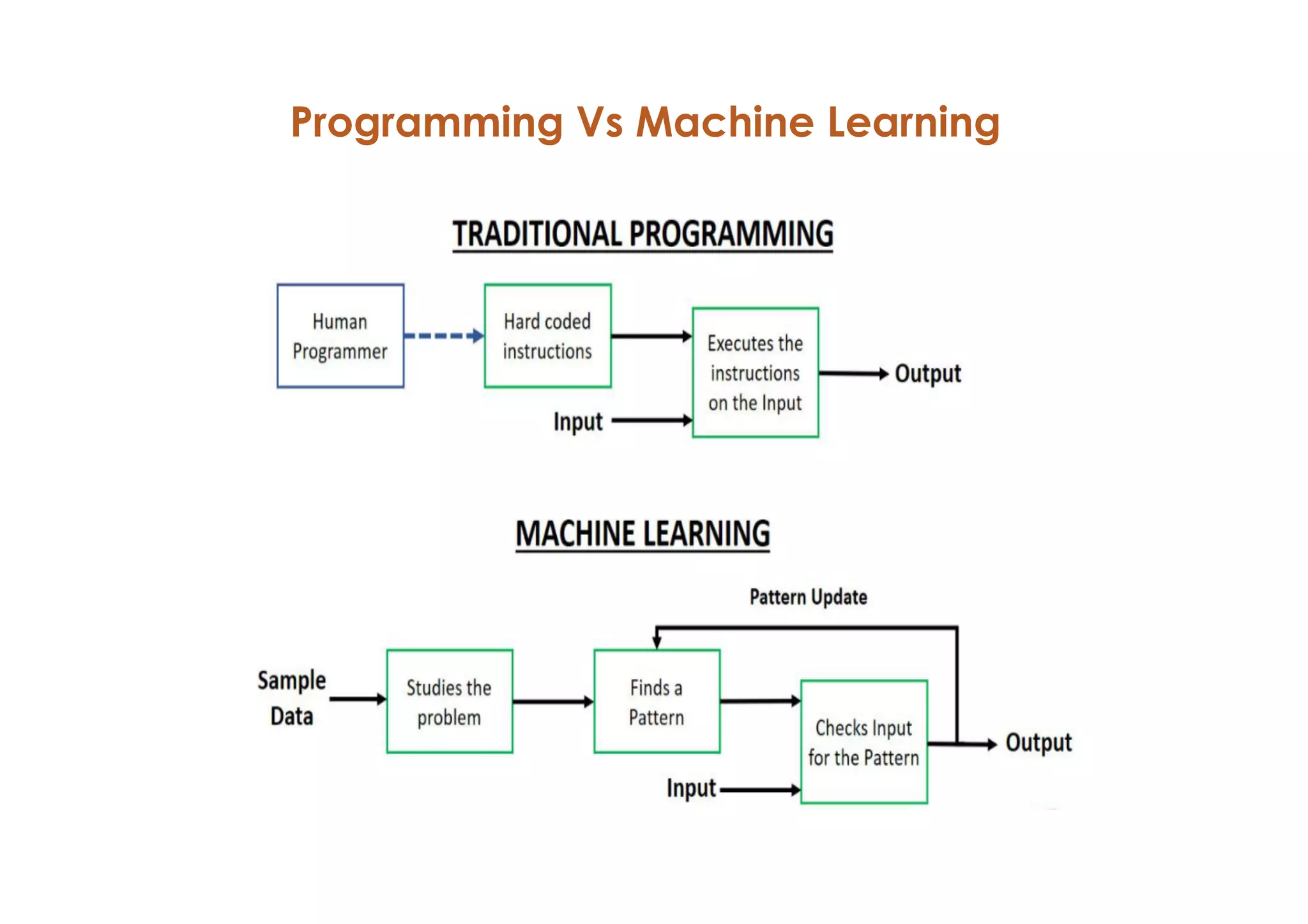 Programming Vs Machine Learning
 