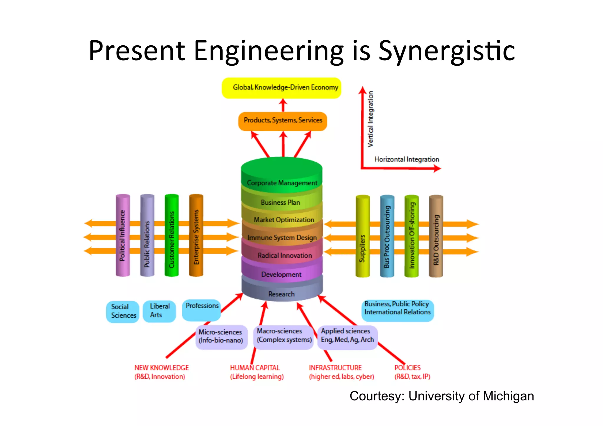 Present	Engineering	is	Synergis1c
	
Courtesy: University of Michigan
 