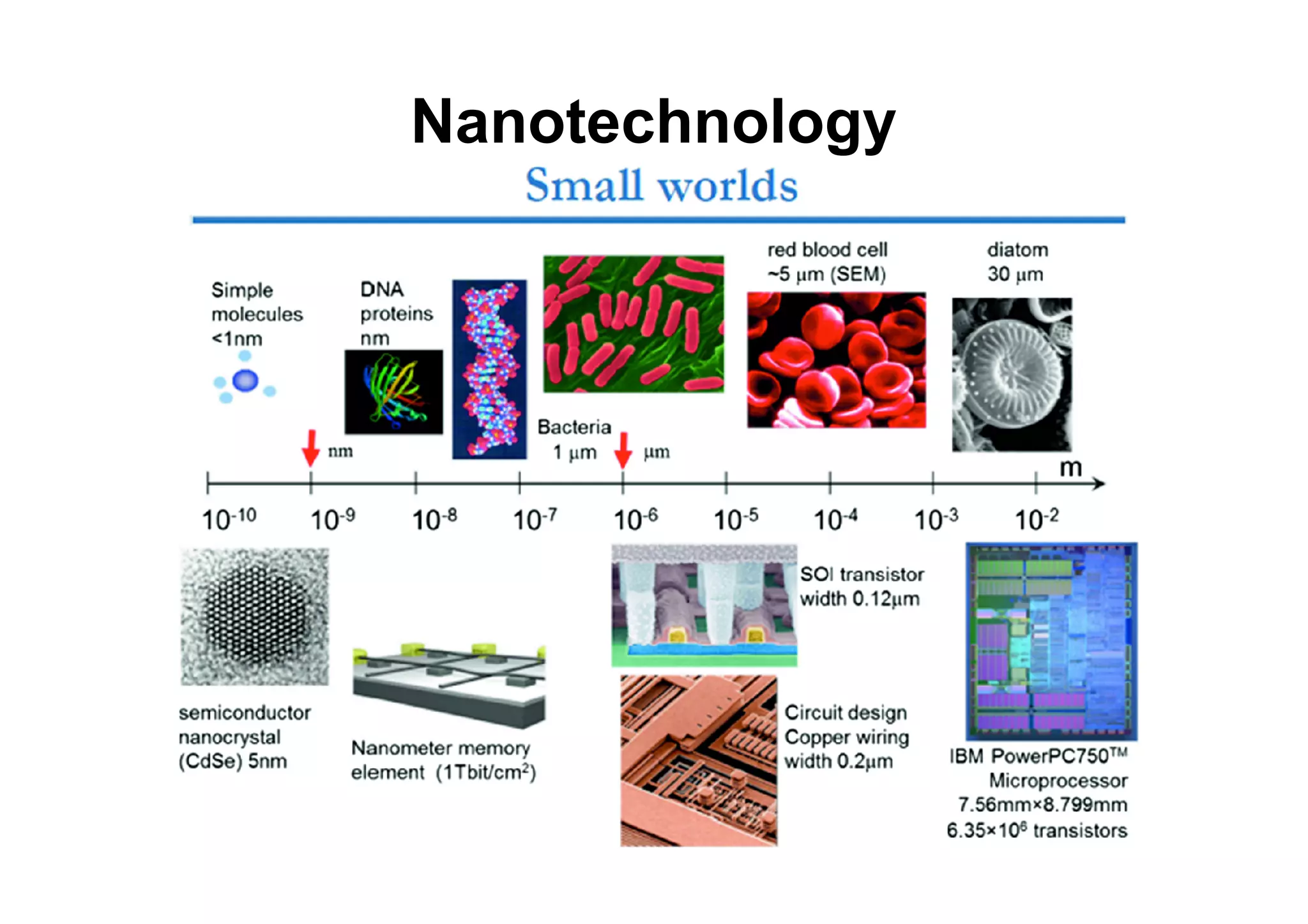 Nanotechnology
 