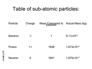 Table of sub-atomic particles:
Particle Charge Mass Compared to
Electron
Actual Mass (kg)
Electron -1 1 9.11x10-31
Proton +1 1836 1.673x10-27
Neutron 0 1841 1.675x10-27
Nucleons
 