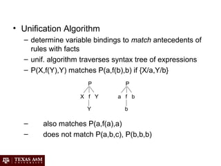 • Unification Algorithm
– determine variable bindings to match antecedents of
rules with facts
– unif. algorithm traverses syntax tree of expressions
– P(X,f(Y),Y) matches P(a,f(b),b) if {X/a,Y/b}
– also matches P(a,f(a),a)
– does not match P(a,b,c), P(b,b,b)
P
X f Y
Y
P
a f b
b
 